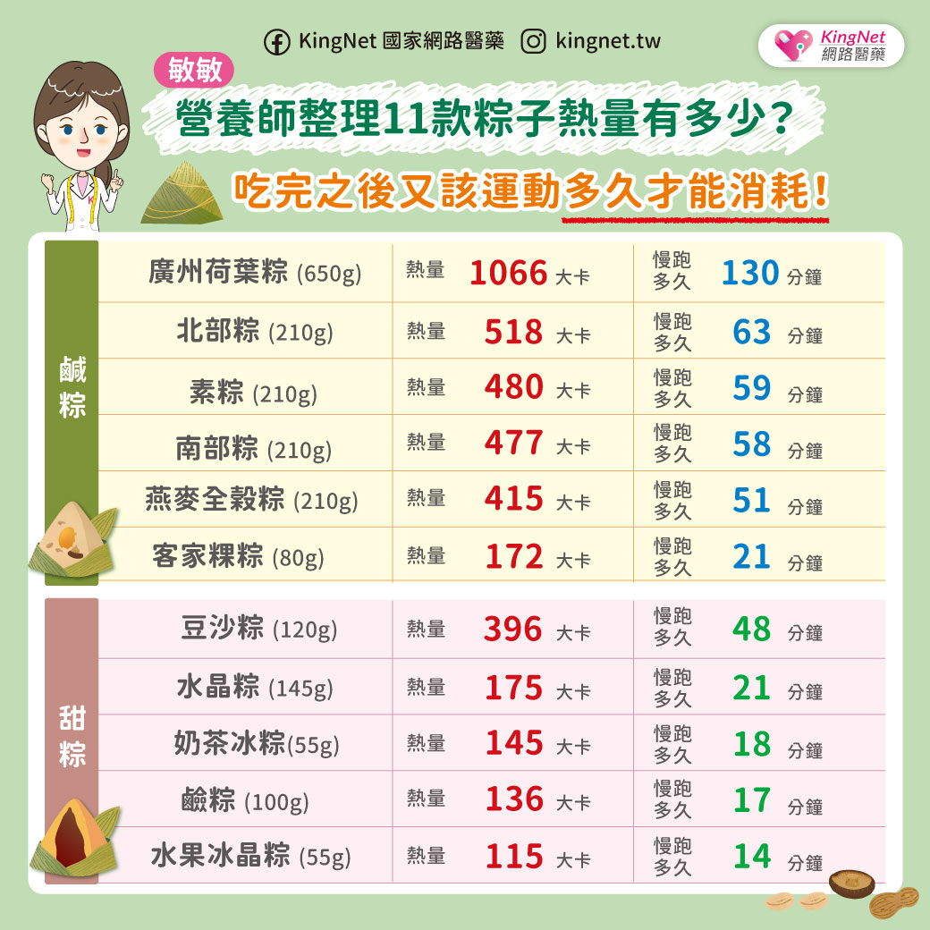 端午節你喜歡吃北部粽、南部粽、鹼粽？粽子熱量有多少?運動多久才能消耗粽子熱量_圖2