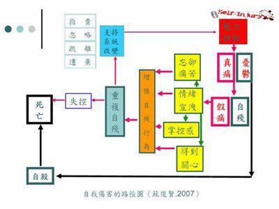 了解自殘行為，遠離自我傷害
