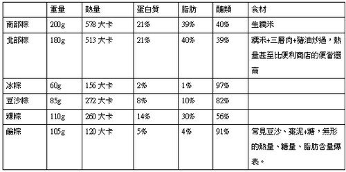 營養師教你：吃粽不變重！_圖2