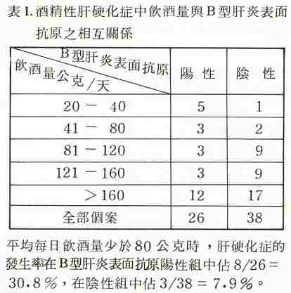 長期多量飲酒與B型肝炎病毒感染的相互關係_圖1