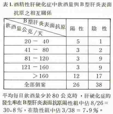 長期多量飲酒與B型肝炎病毒感染的相互關係