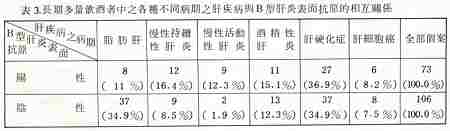 長期多量飲酒與B型肝炎病毒感染的相互關係_圖3