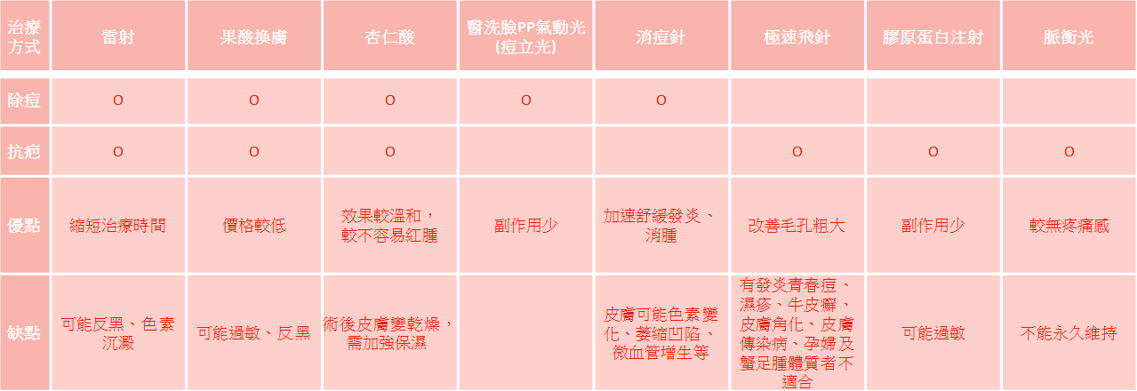 變身水煮蛋肌，醫美抗痘8療法_圖4