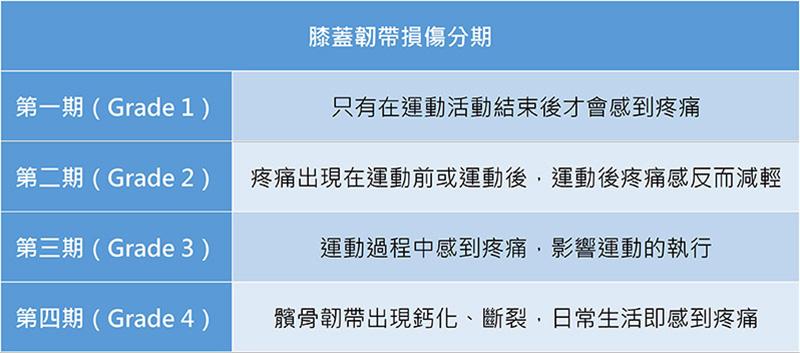 籃球選手的惡夢～膝蓋髕骨韌帶損傷_圖4