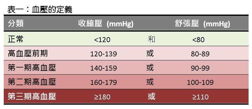 高血壓不是老年人專利！從年輕控制血壓_圖2