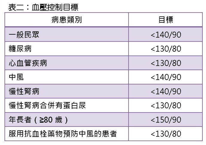 高血壓不是老年人專利！從年輕控制血壓_圖3