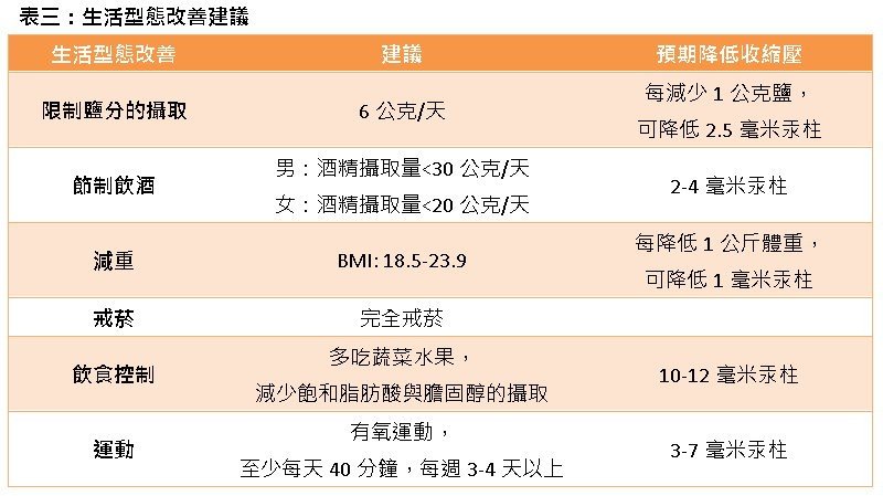 高血壓不是老年人專利！從年輕控制血壓_圖4