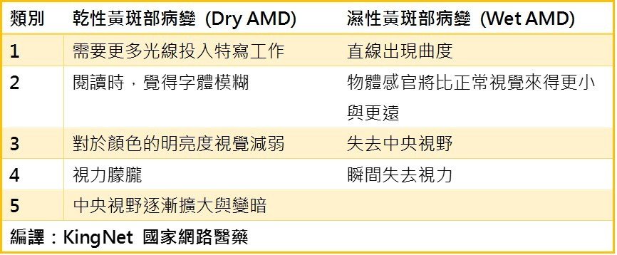 黃斑部病變之預防與治療