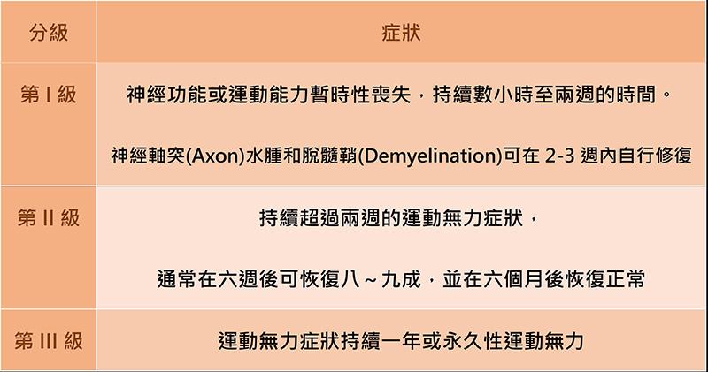 繼「震盪效應」超過六成美式足球會發生的失能傷害-肩頸神經肌肉損傷_圖2
