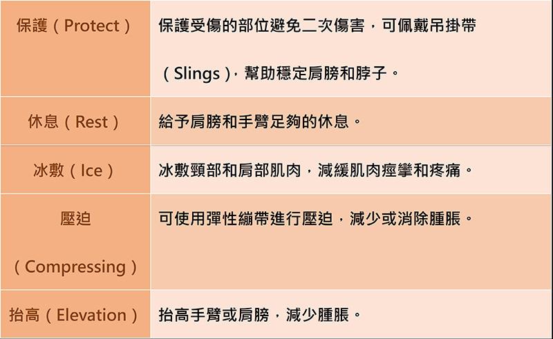 繼「震盪效應」超過六成美式足球會發生的失能傷害-肩頸神經肌肉損傷_圖3