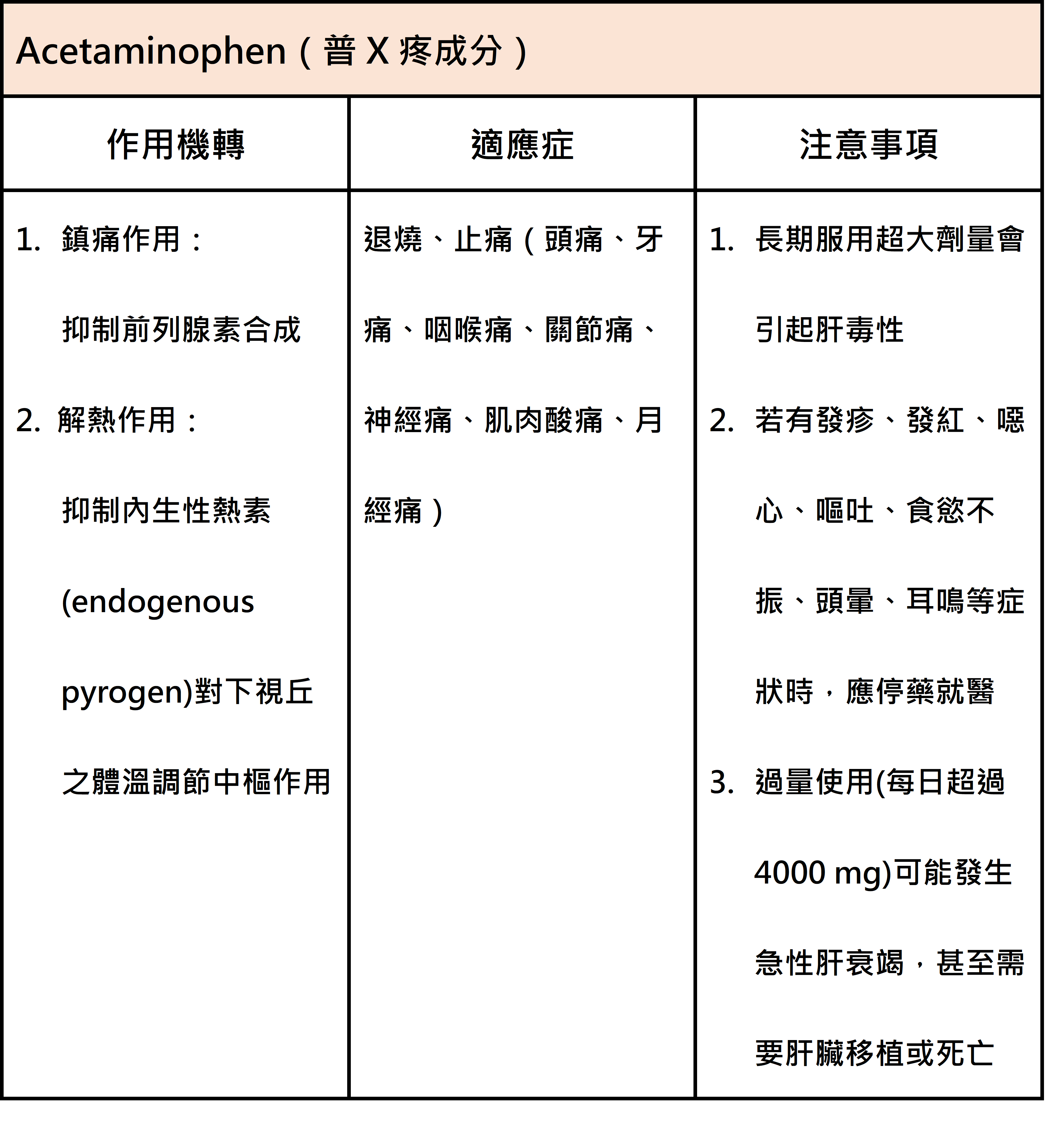 認識止痛藥，三種止痛藥乙醯氨酚(Acetaminophen)、非類固醇消炎止痛藥(NSAID)介紹與副作用_圖2