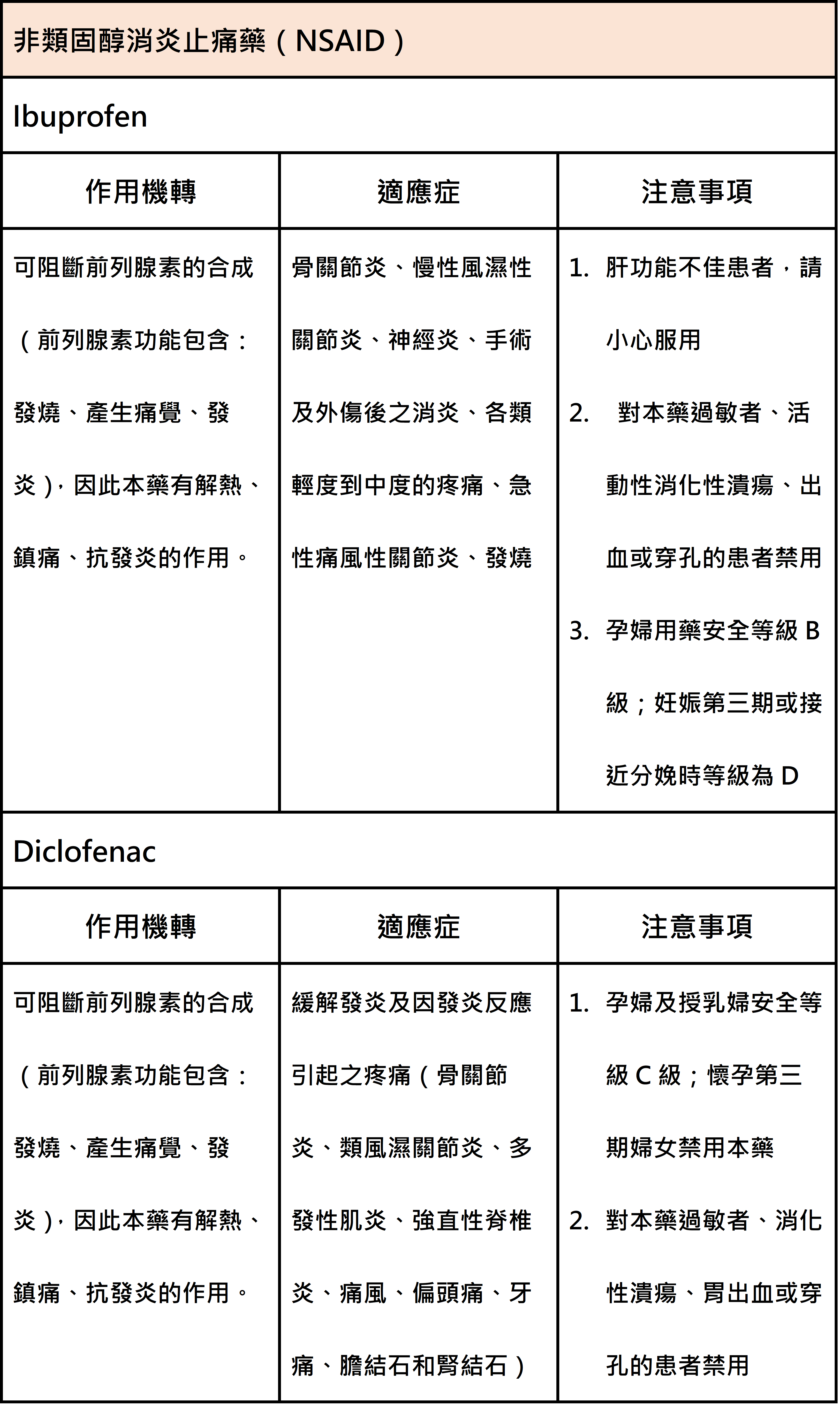認識止痛藥，三種止痛藥乙醯氨酚(Acetaminophen)、非類固醇消炎止痛藥(NSAID)介紹與副作用_圖3