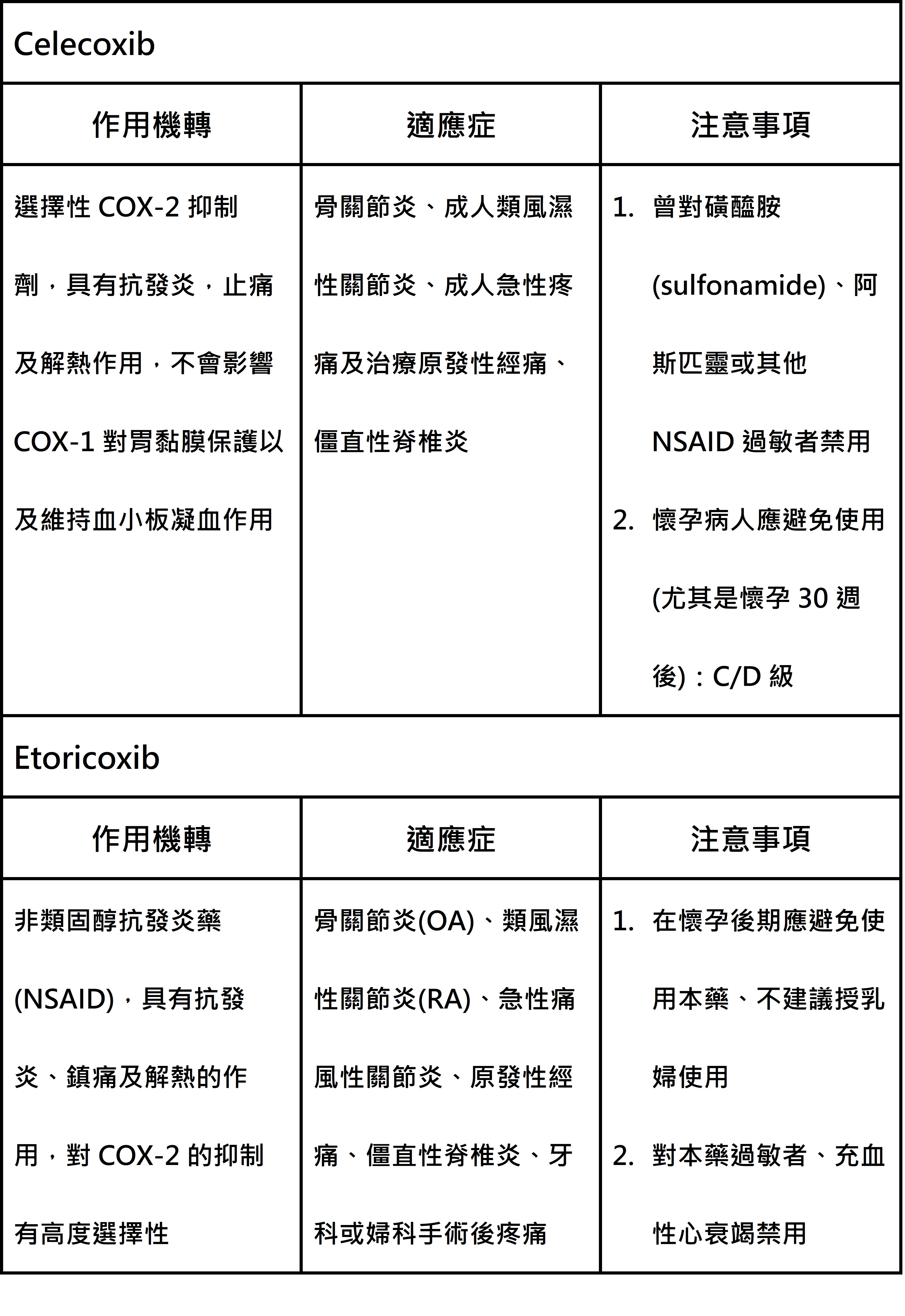 認識止痛藥，三種止痛藥乙醯氨酚(Acetaminophen)、非類固醇消炎止痛藥(NSAID)介紹與副作用_圖4