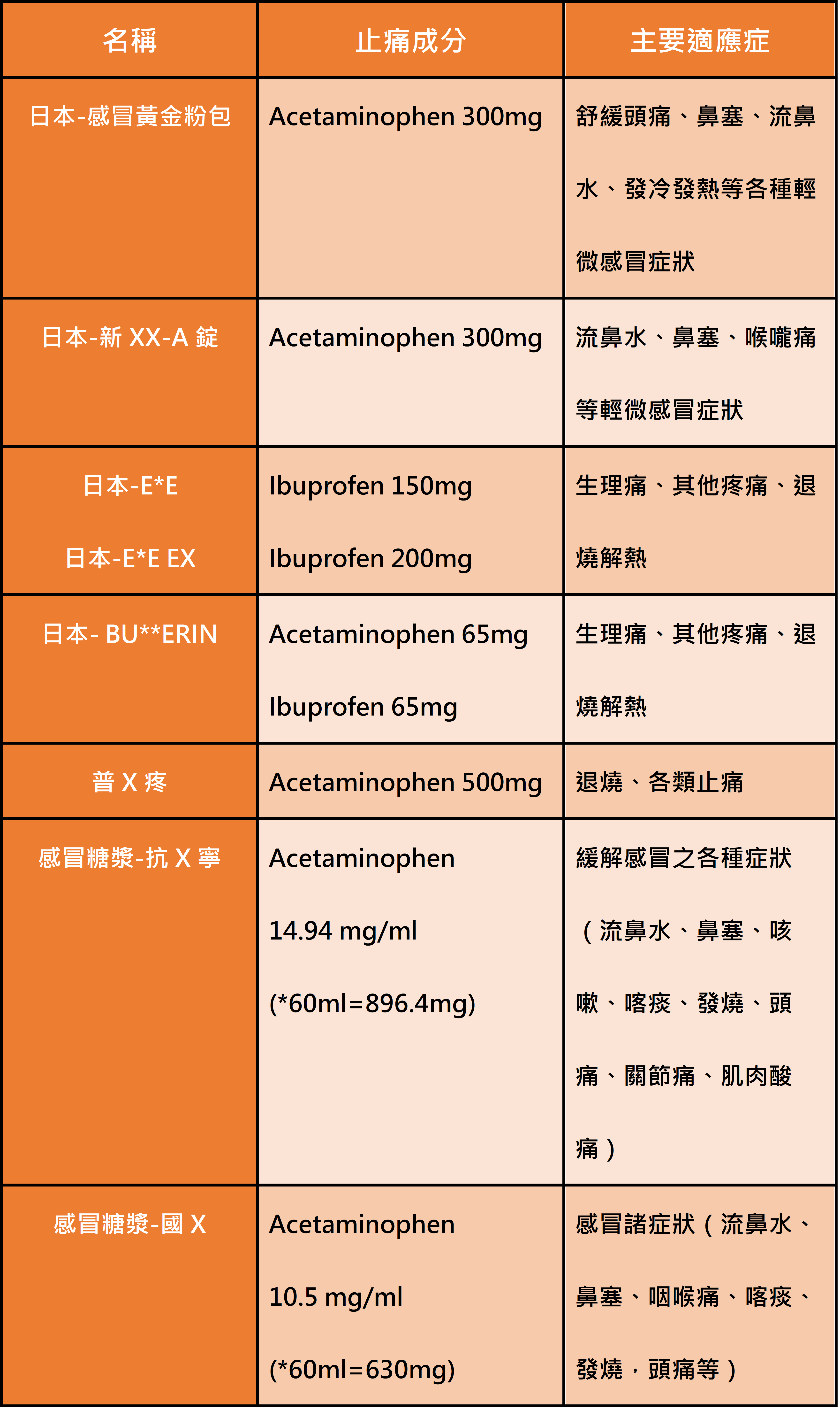 認識止痛藥，三種止痛藥乙醯氨酚(Acetaminophen)、非類固醇消炎止痛藥(NSAID)介紹與副作用_圖6