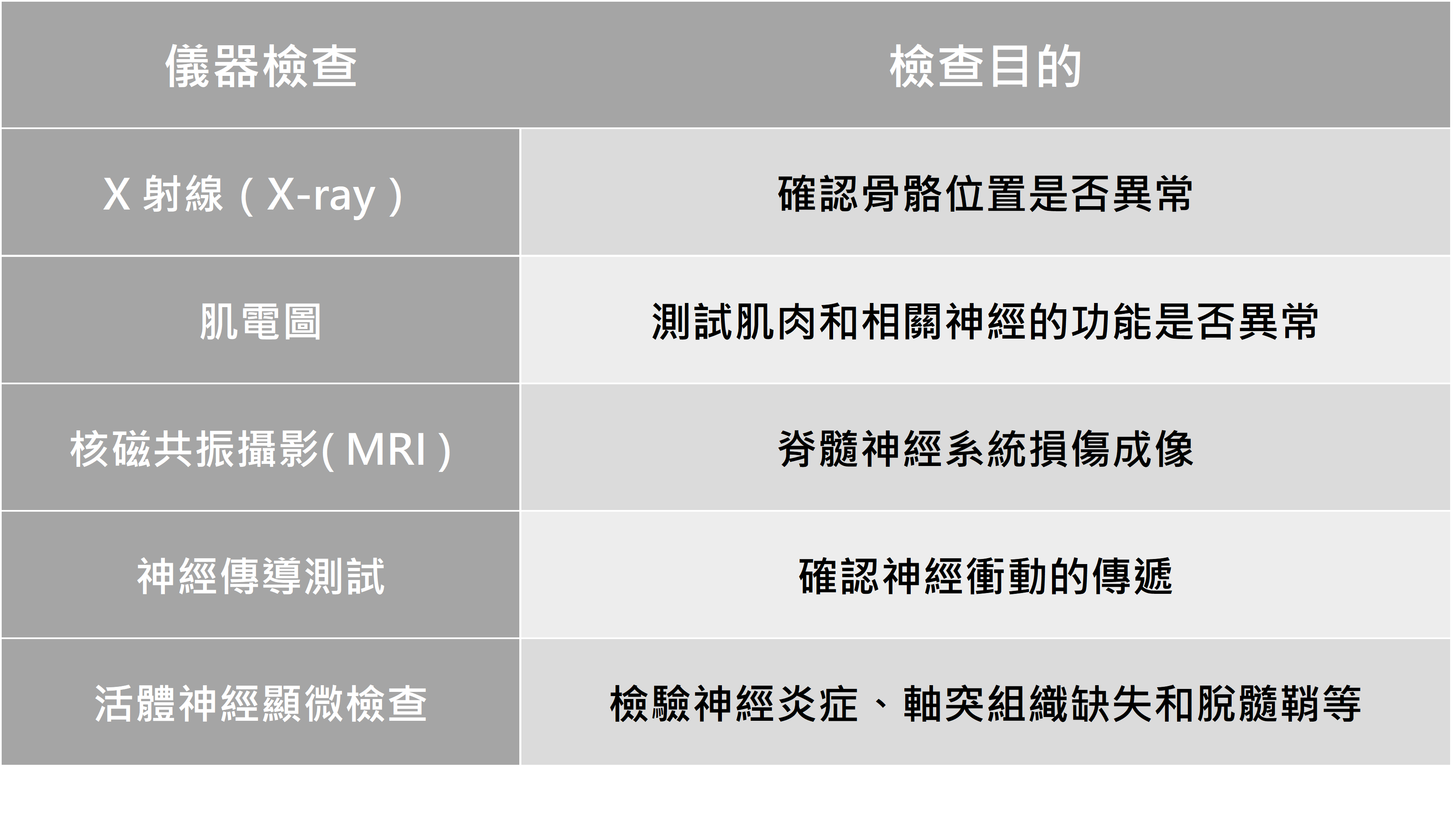 手臂脫臼不輕忽，小心臂神經叢受損_圖4