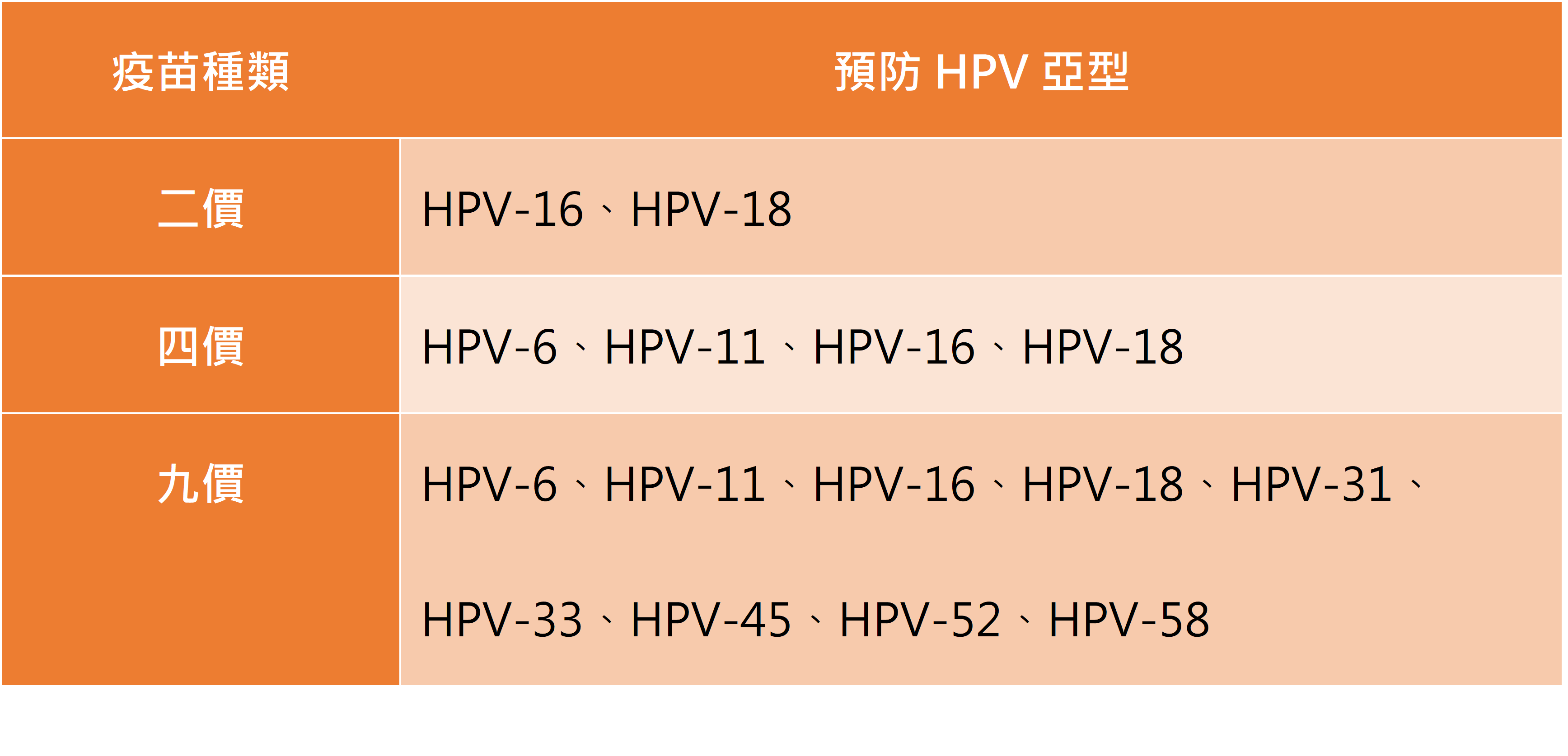 HPV子宮頸癌疫苗全面施打！婦女健康，讓妳三點不漏_圖4