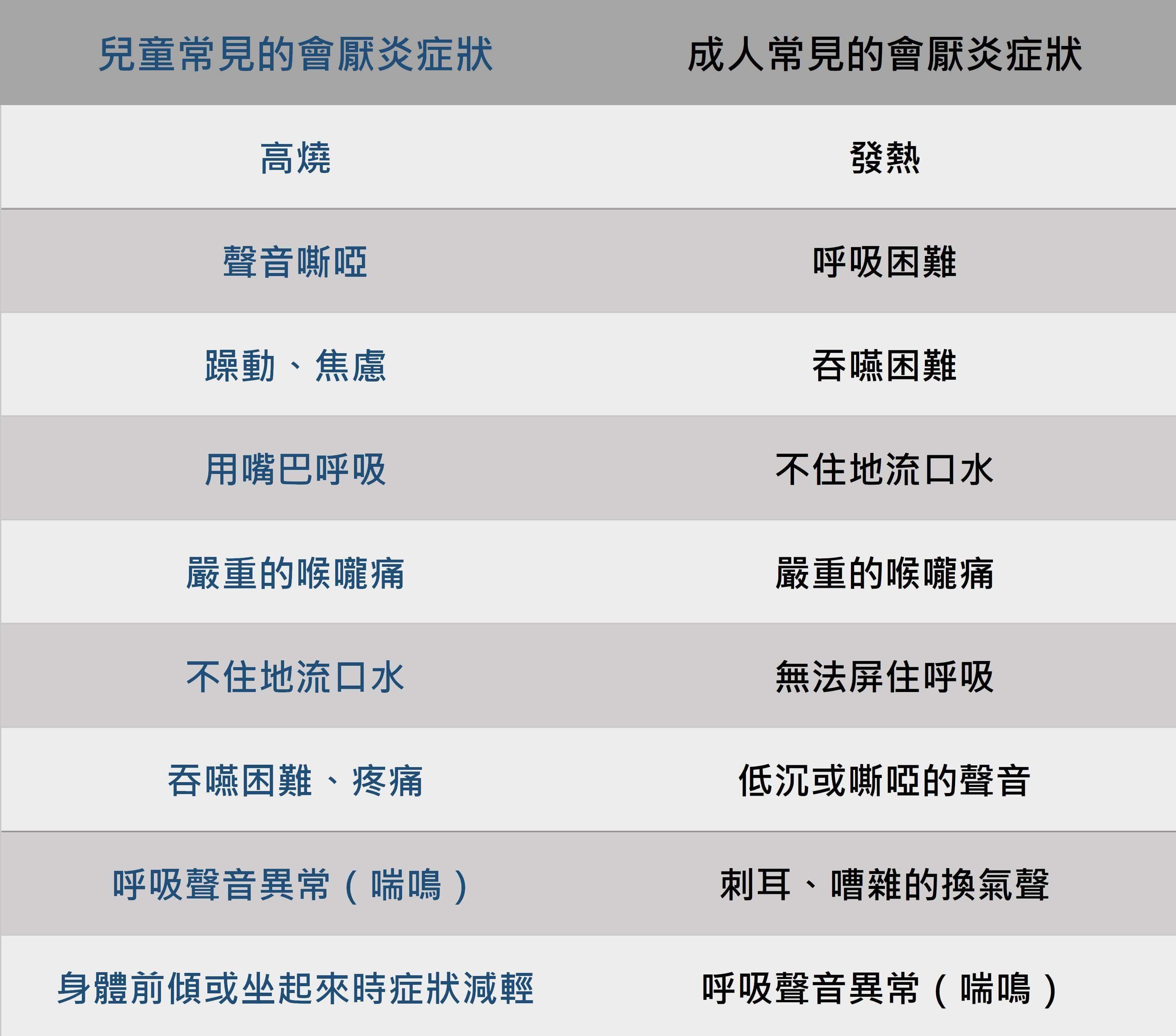 發燒喉嚨痛不輕忽，恐為危急重症「急性會厭炎」_圖3