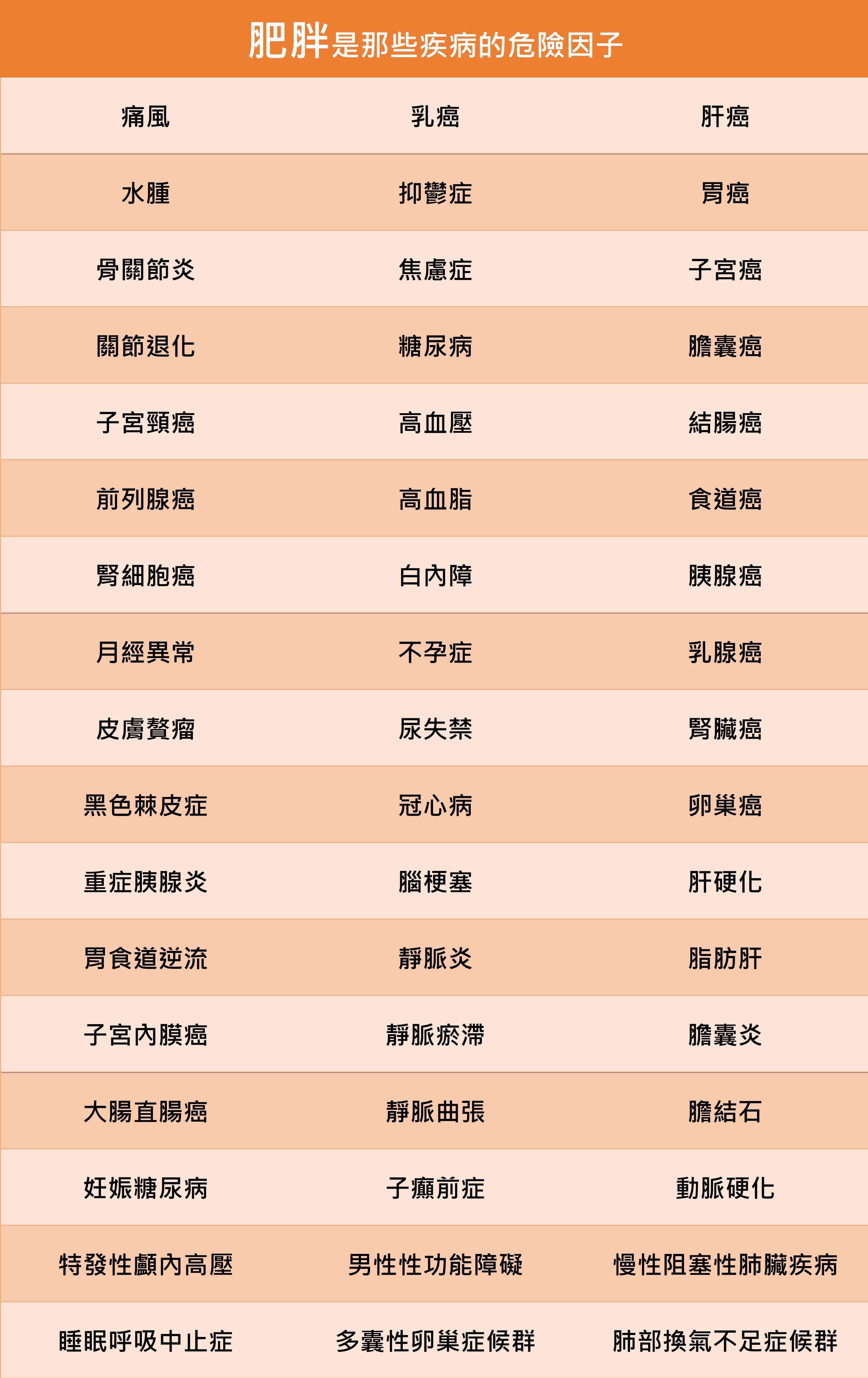 福態非福氣，胖嘟嘟一身病（下）_圖2