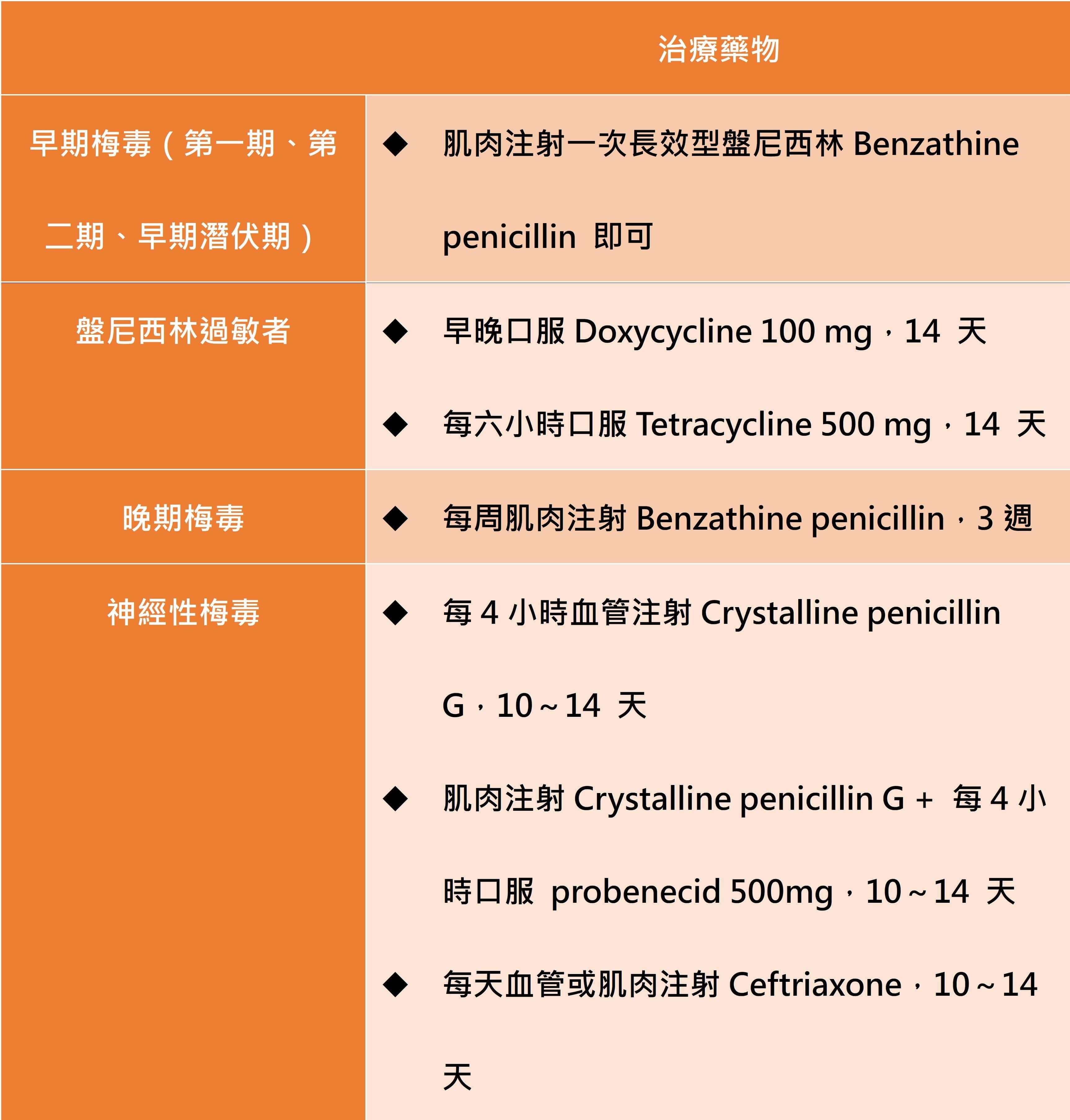 梅毒有毒－性病介紹系列二_圖2