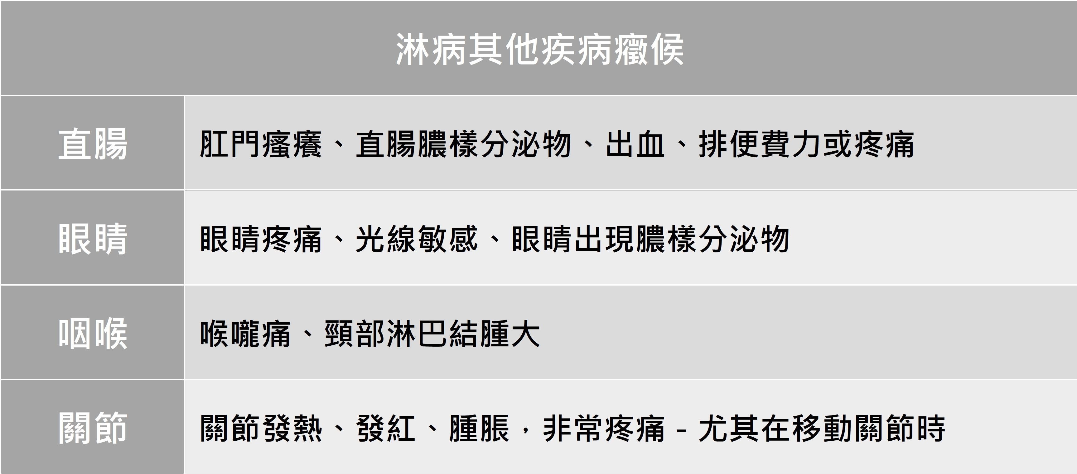 淋病GO超級－性病介紹系列三_圖4