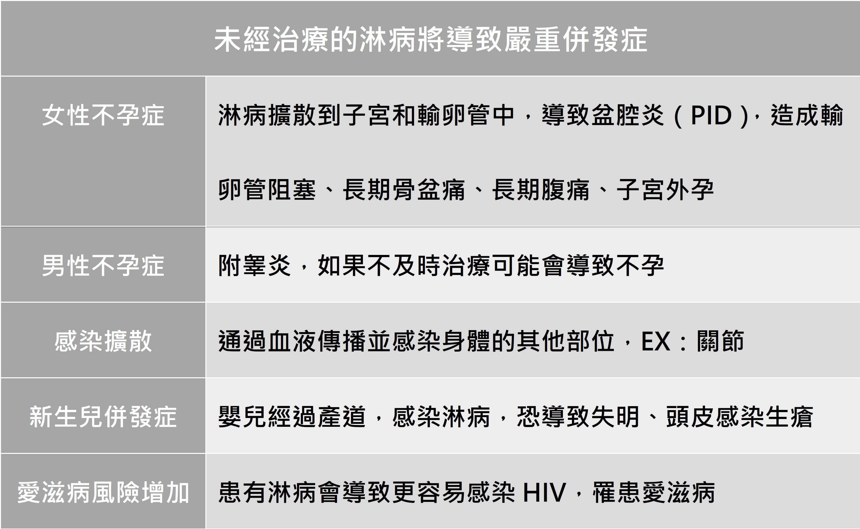 淋病GO超級－性病介紹系列三_圖5