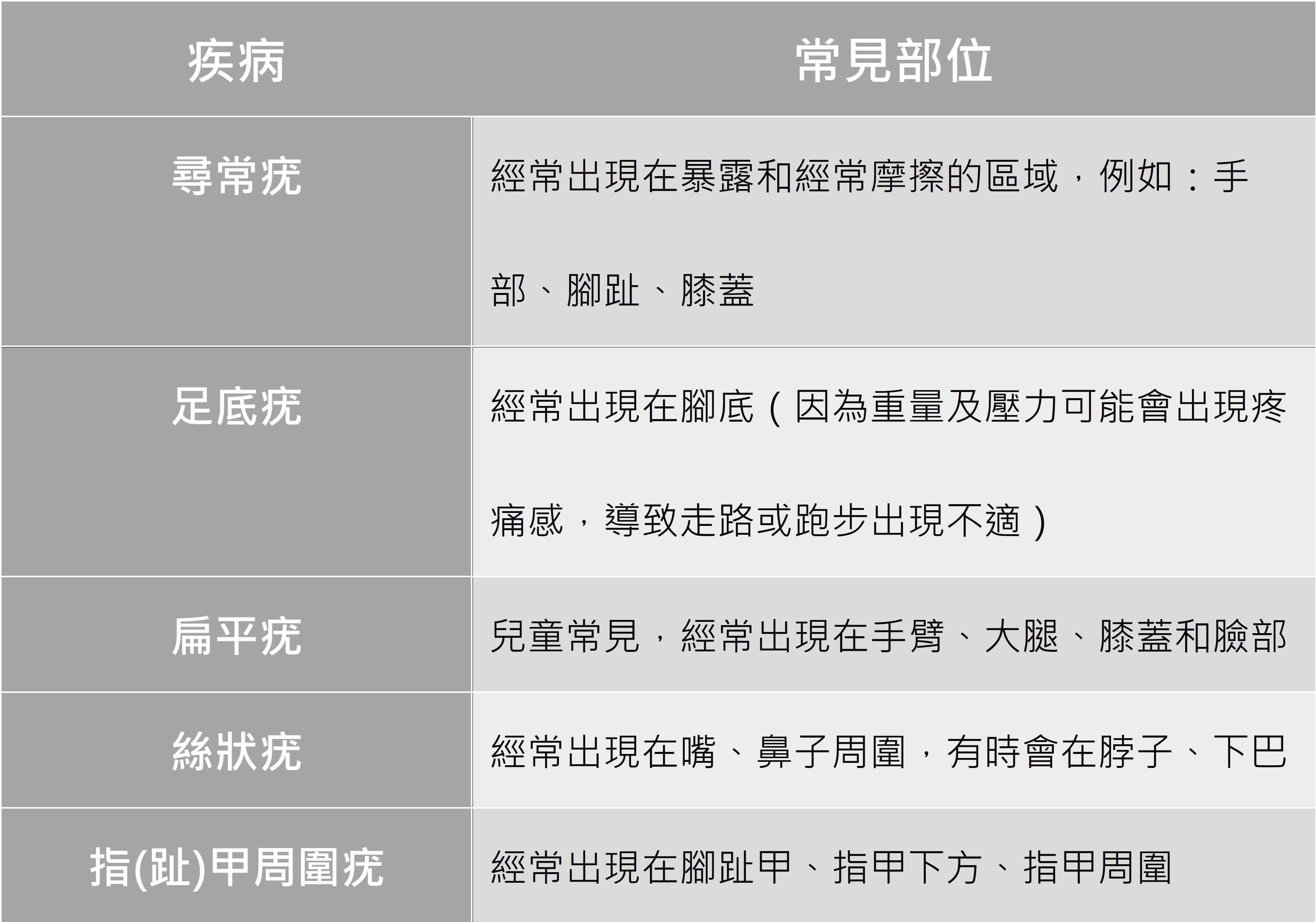 腳底好像疣疣的！這是病毒疣嗎？_圖3