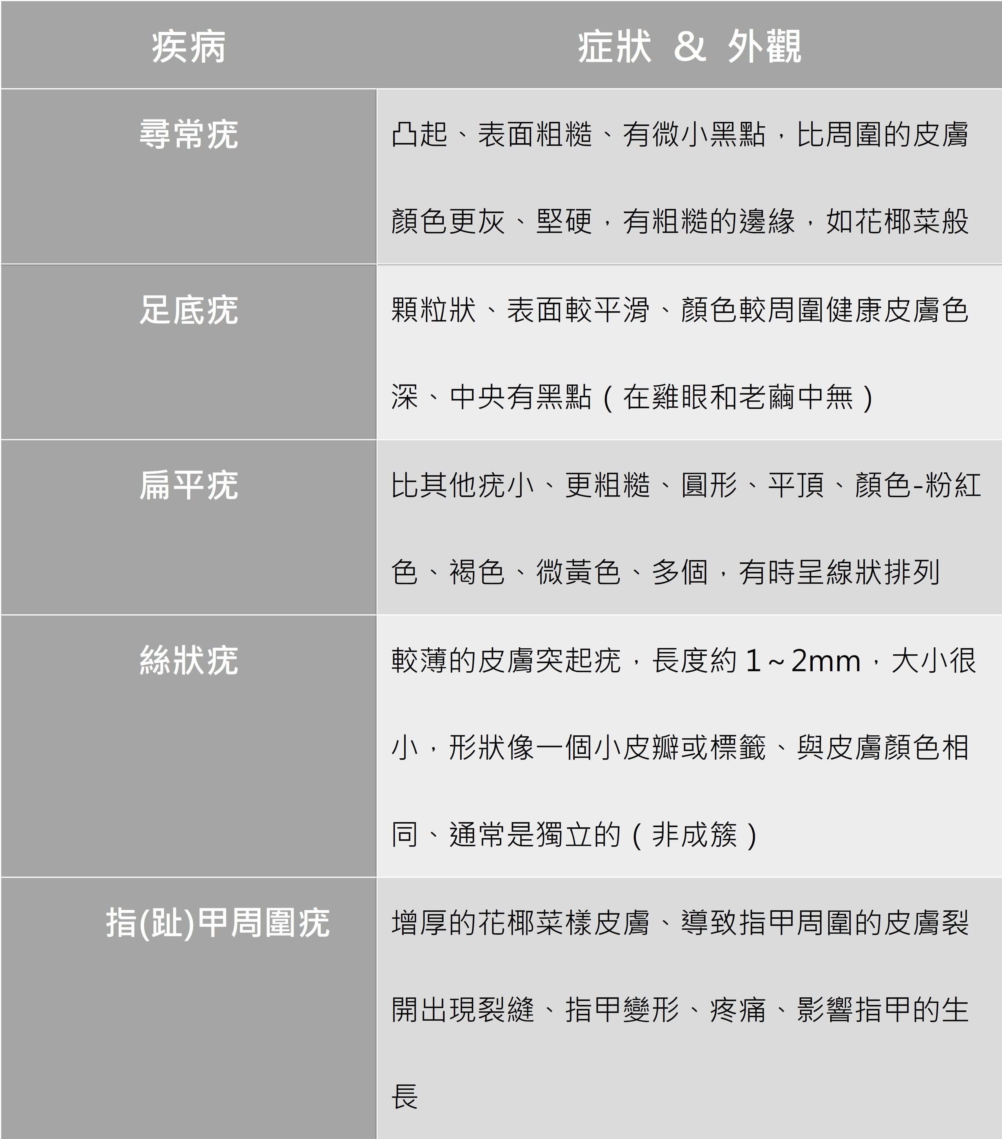 腳底好像疣疣的！這是病毒疣嗎？_圖4