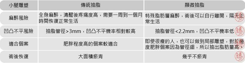 婚前曲線雕塑攻略｜顯微抽脂不需穿塑身衣 也輔助新娘完美塑身_圖2