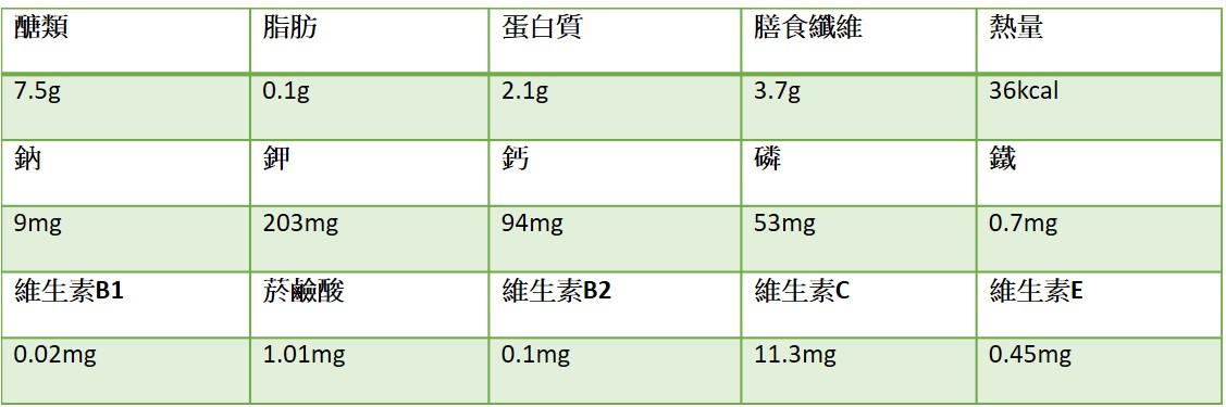 秋葵(每100公克的營養成分分析)大約15至16根