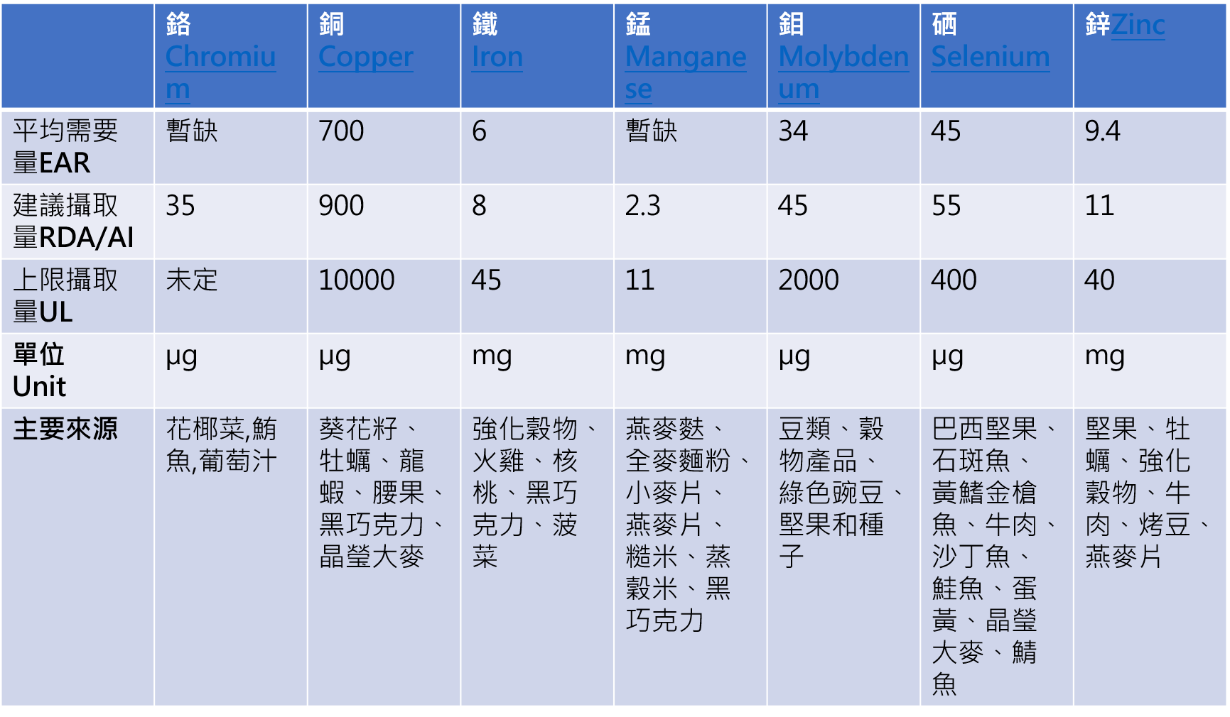 人體需要額外補充微量元素嗎？_圖2