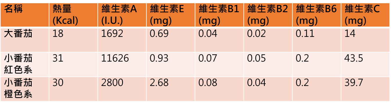 抗癌防老不生病 超級食物「番茄」_圖2