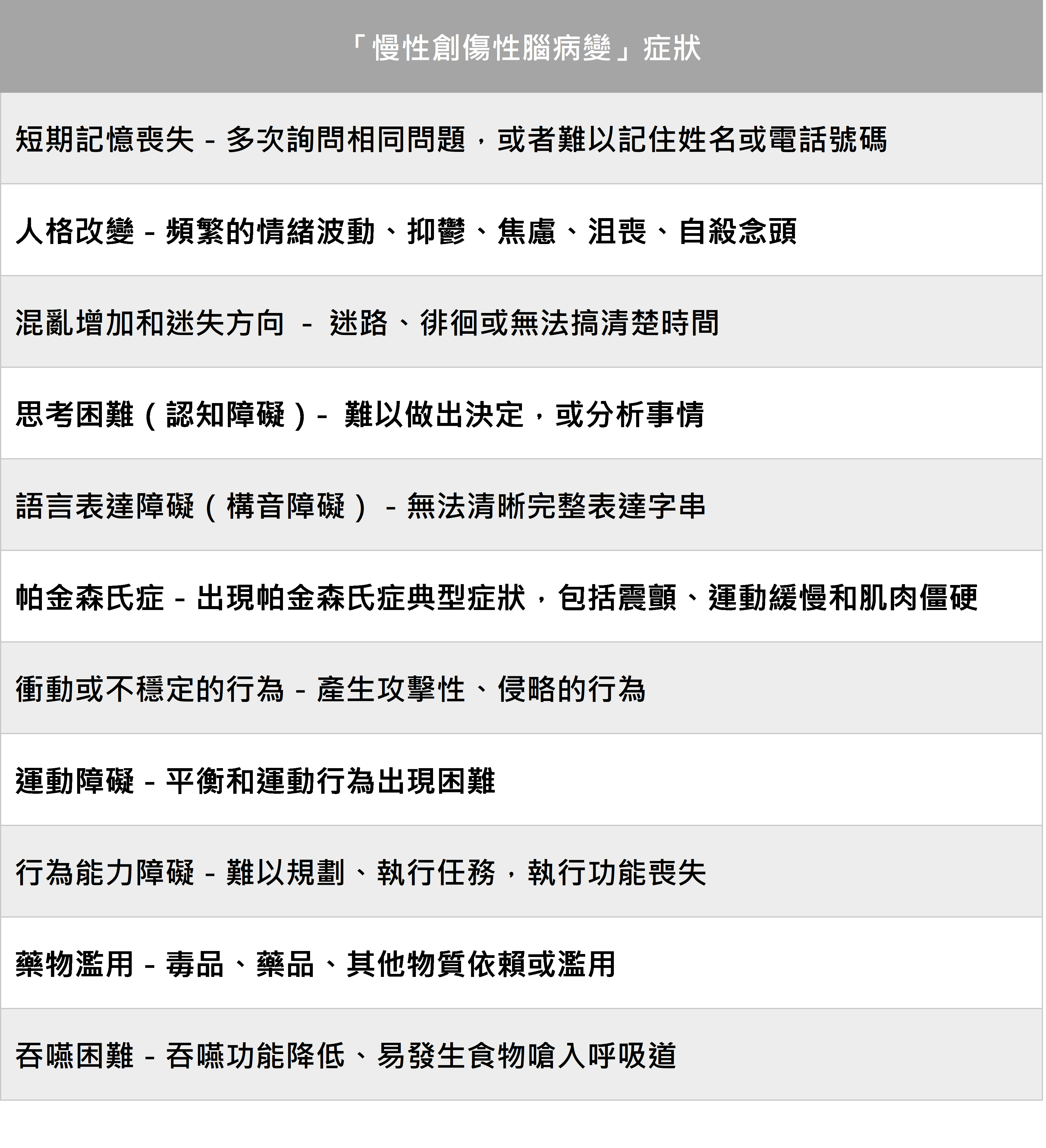 什麼是「慢性創傷性腦病變」？_圖2