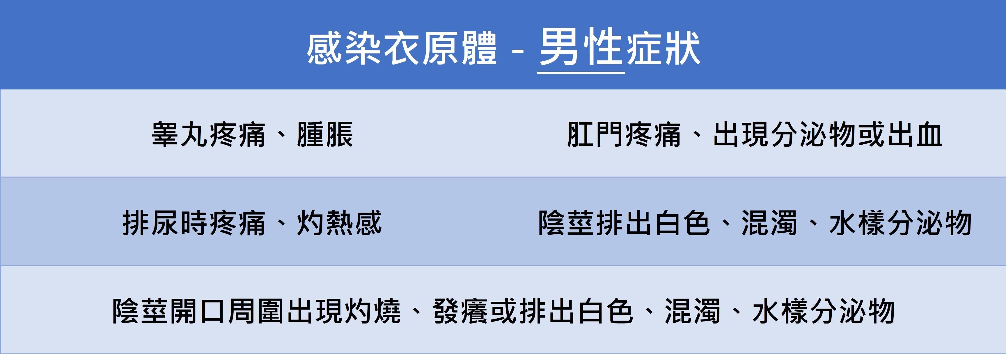 最常見的性病～衣原體－性病介紹系列四_圖2