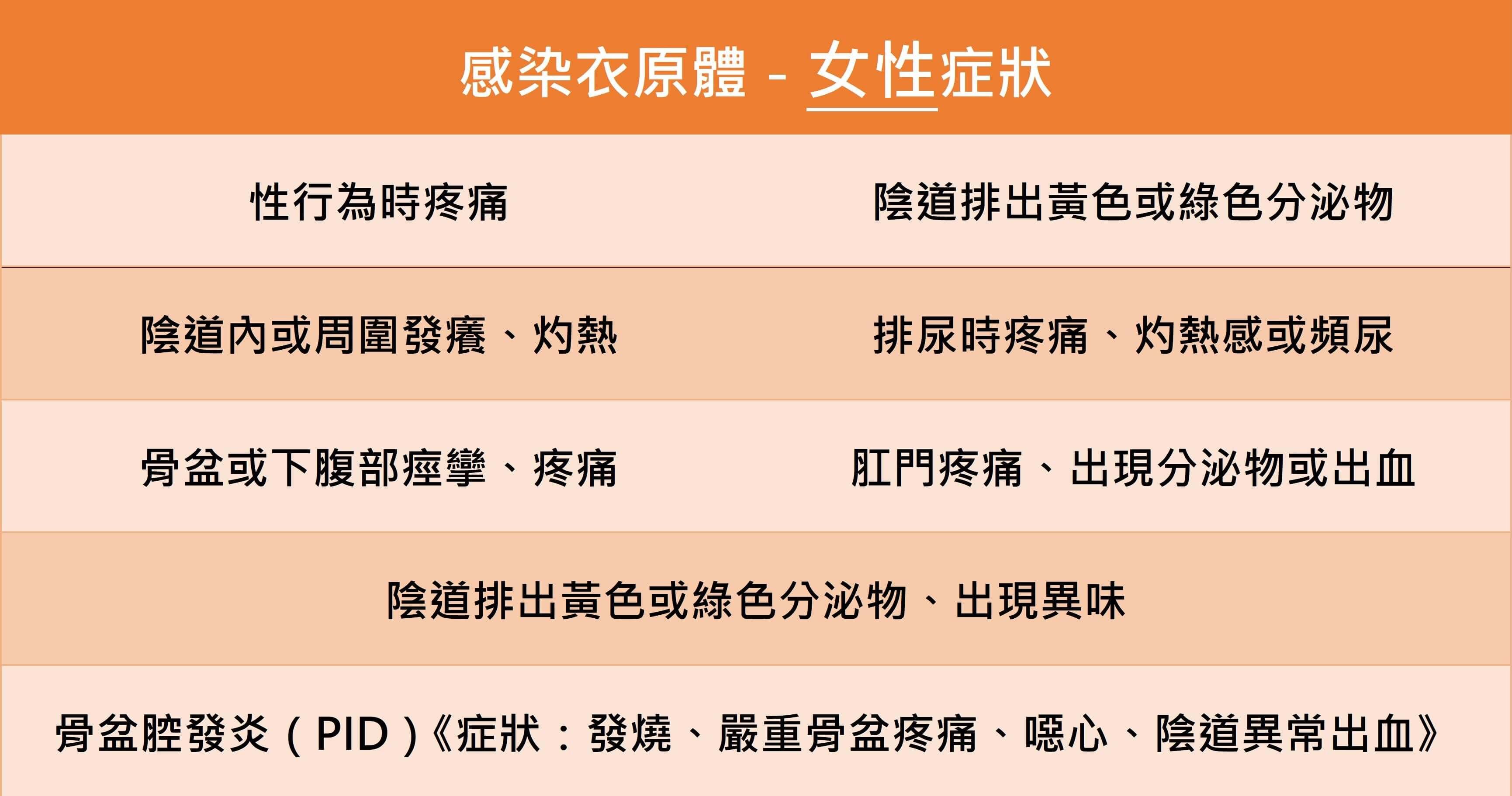 最常見的性病～衣原體－性病介紹系列四_圖3