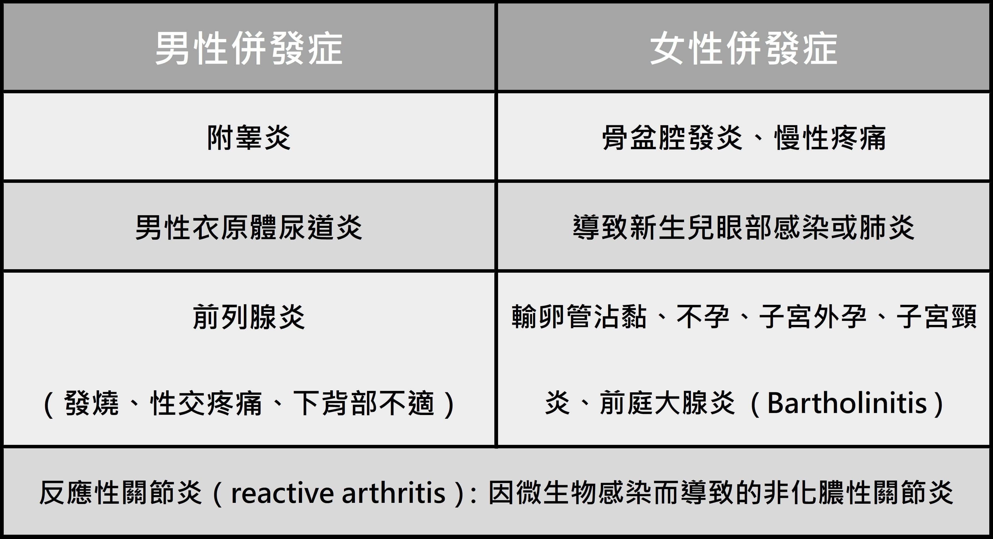最常見的性病～衣原體－性病介紹系列四_圖4