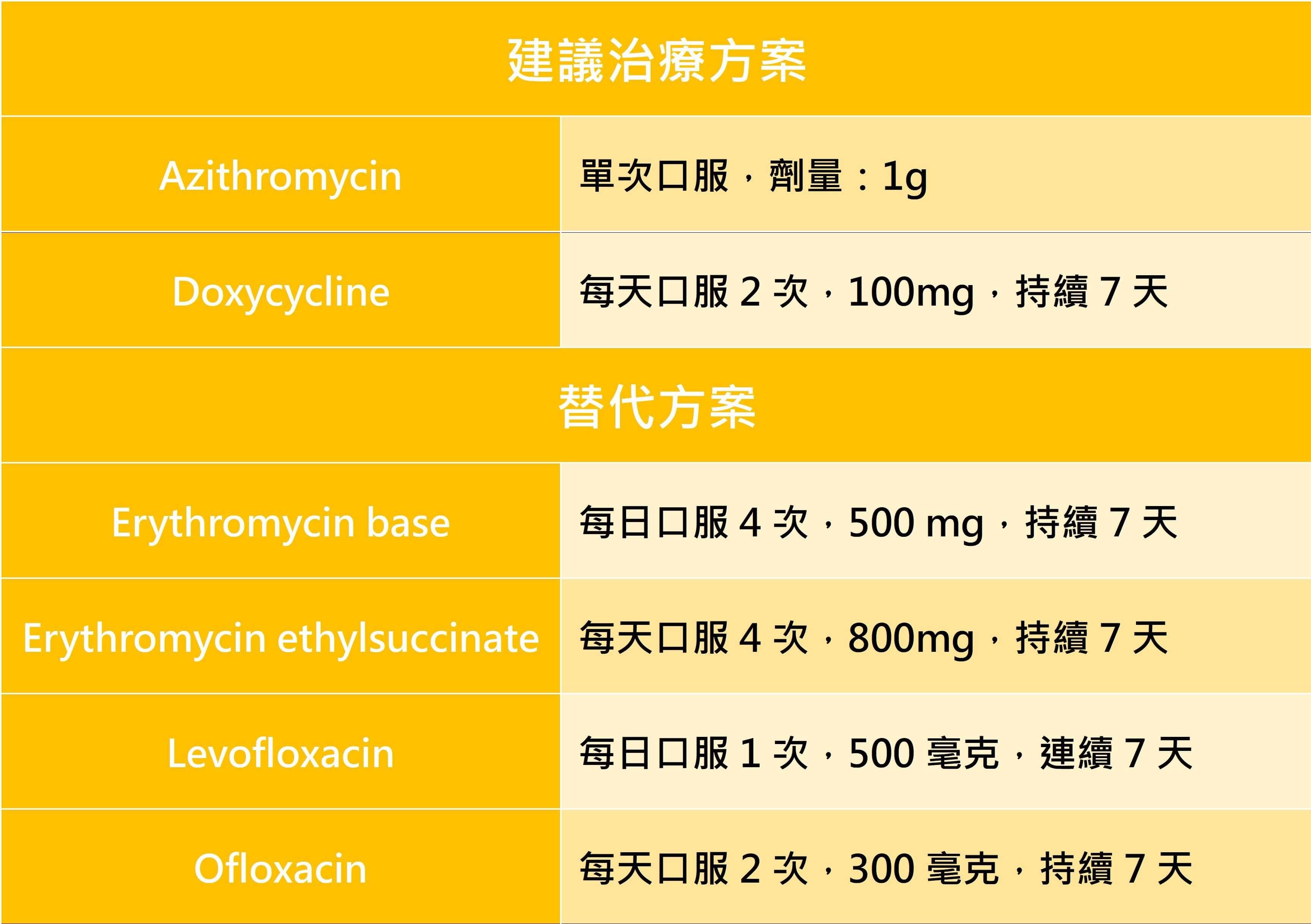 最常見的性病～衣原體－性病介紹系列四_圖5