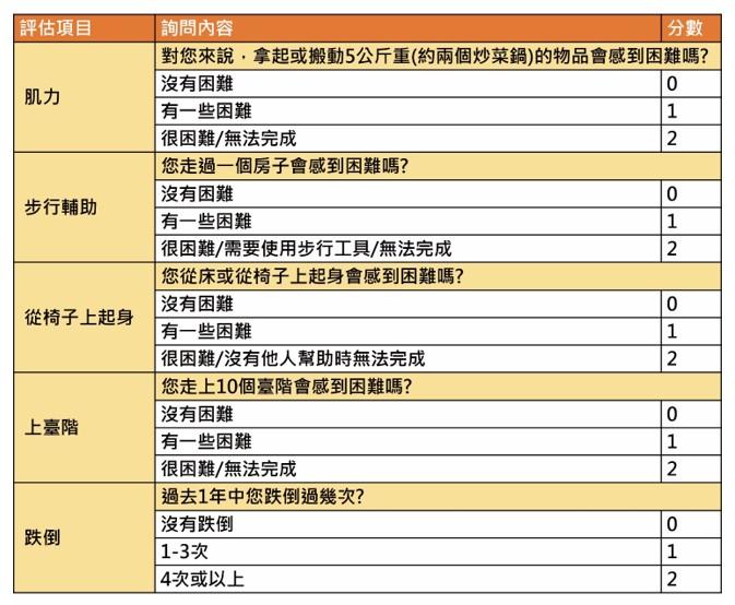 亞洲最新肌少症標準發表！居家檢測2方法 輕鬆評估肌少症風險_圖2