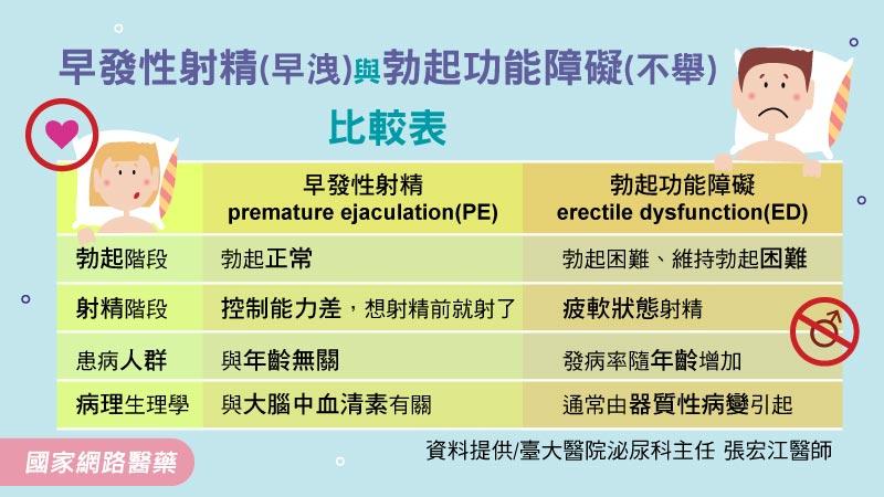 別讓早洩成為分手主因 醫籲：積極治療才能讓愛愛更長久_圖2