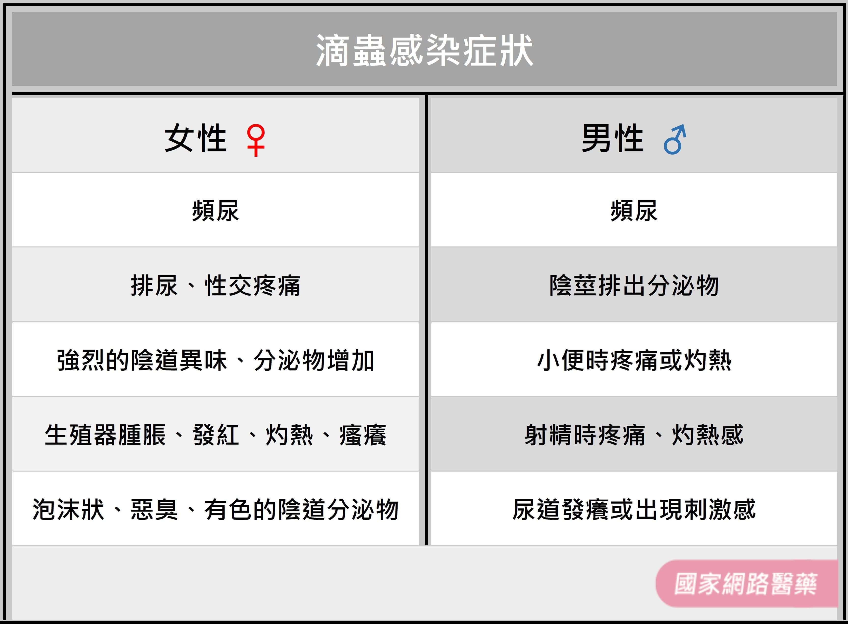 常見性病之一～滴蟲炎－性病介紹系列五_圖3