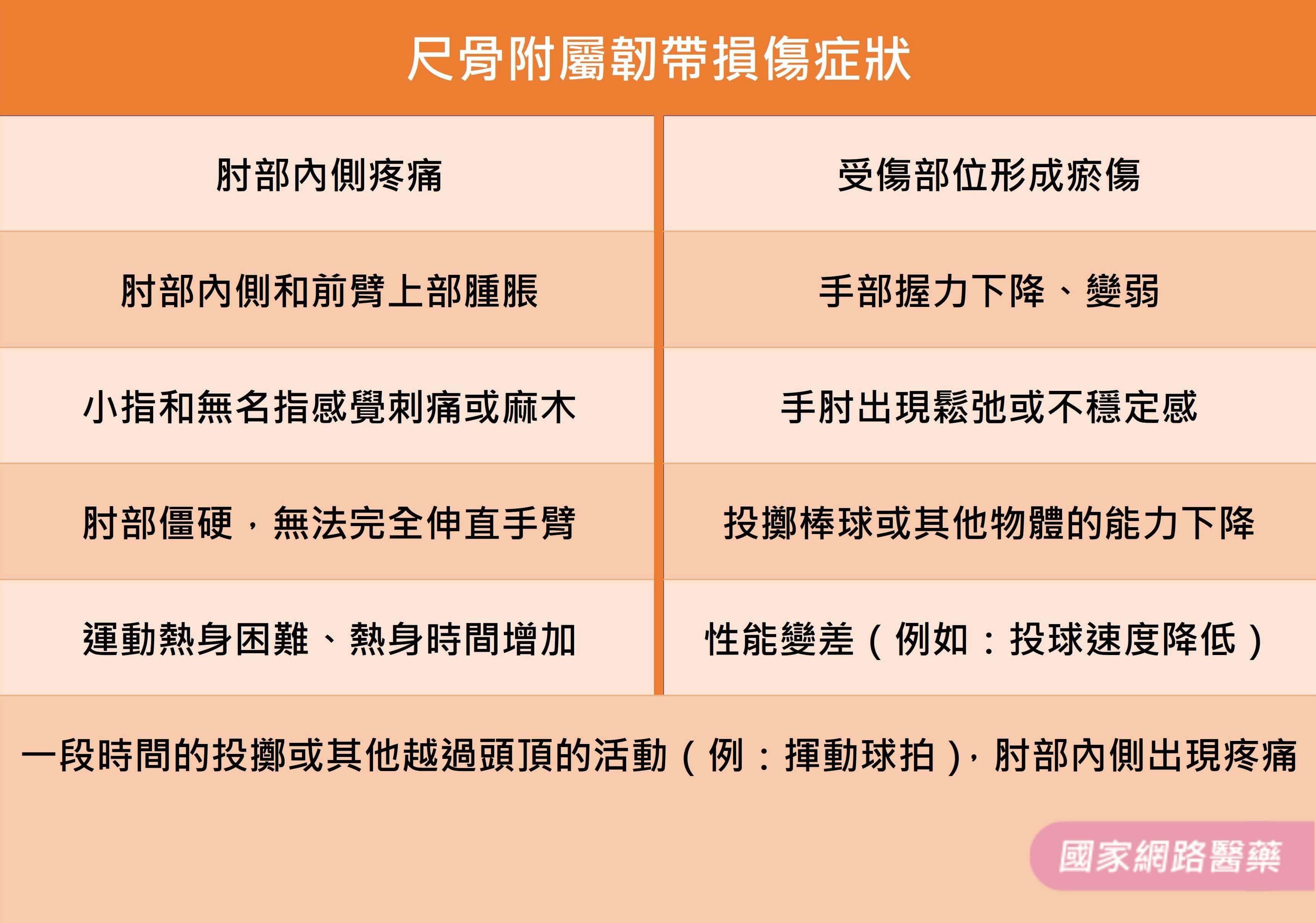 職業棒球投手噩夢－手肘韌帶損傷_圖3