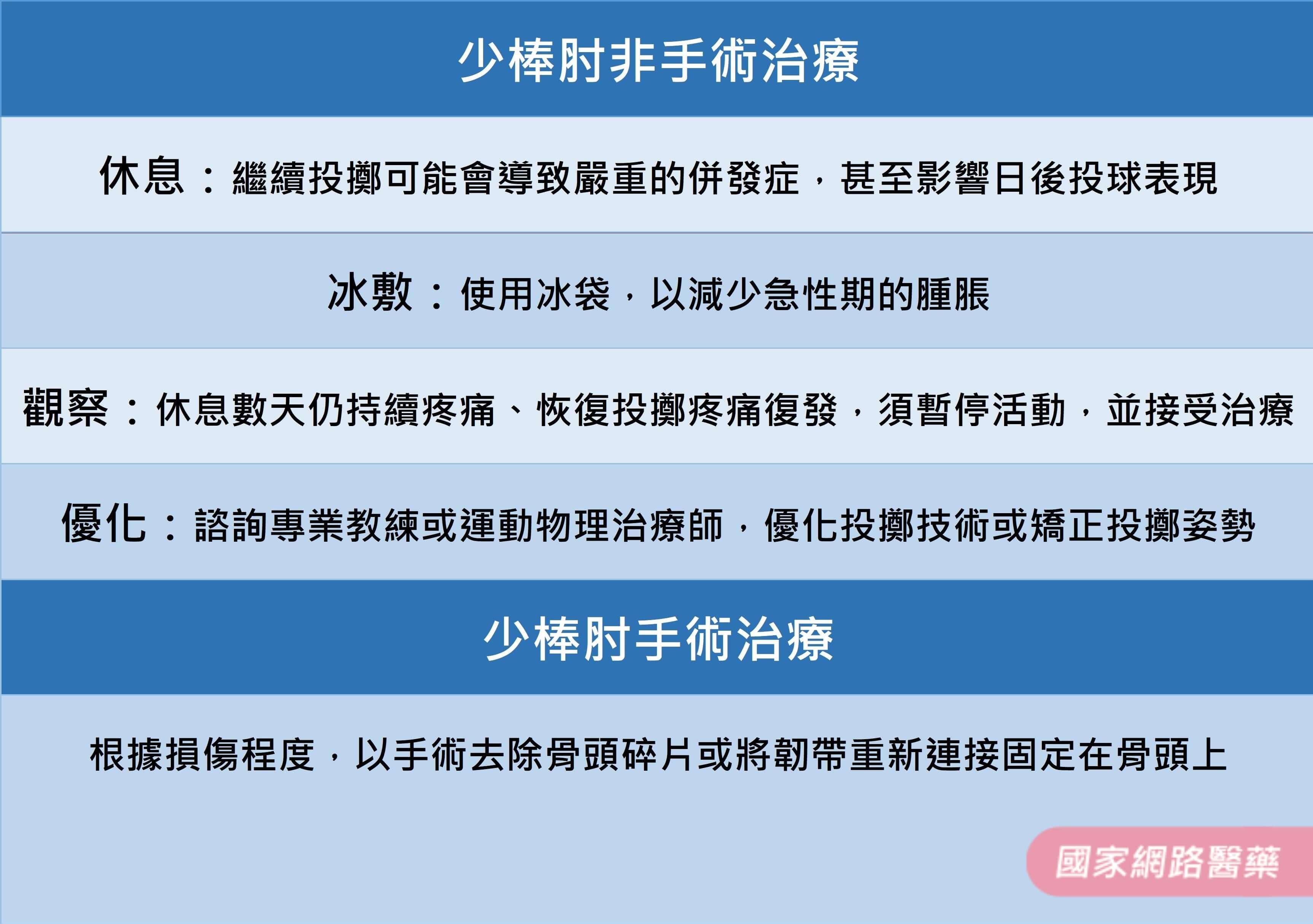 摧殘棒球夢的少棒肘_圖5