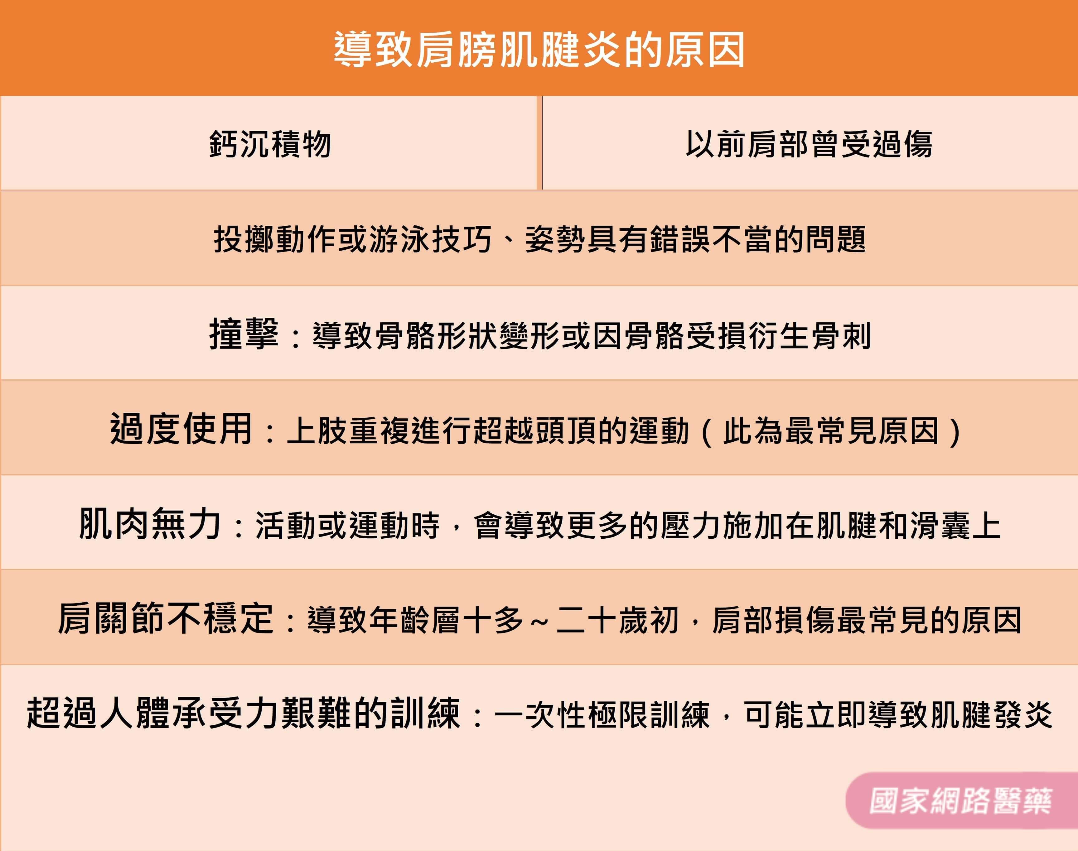 肩膀痛最常見的原因－肌腱炎_圖2