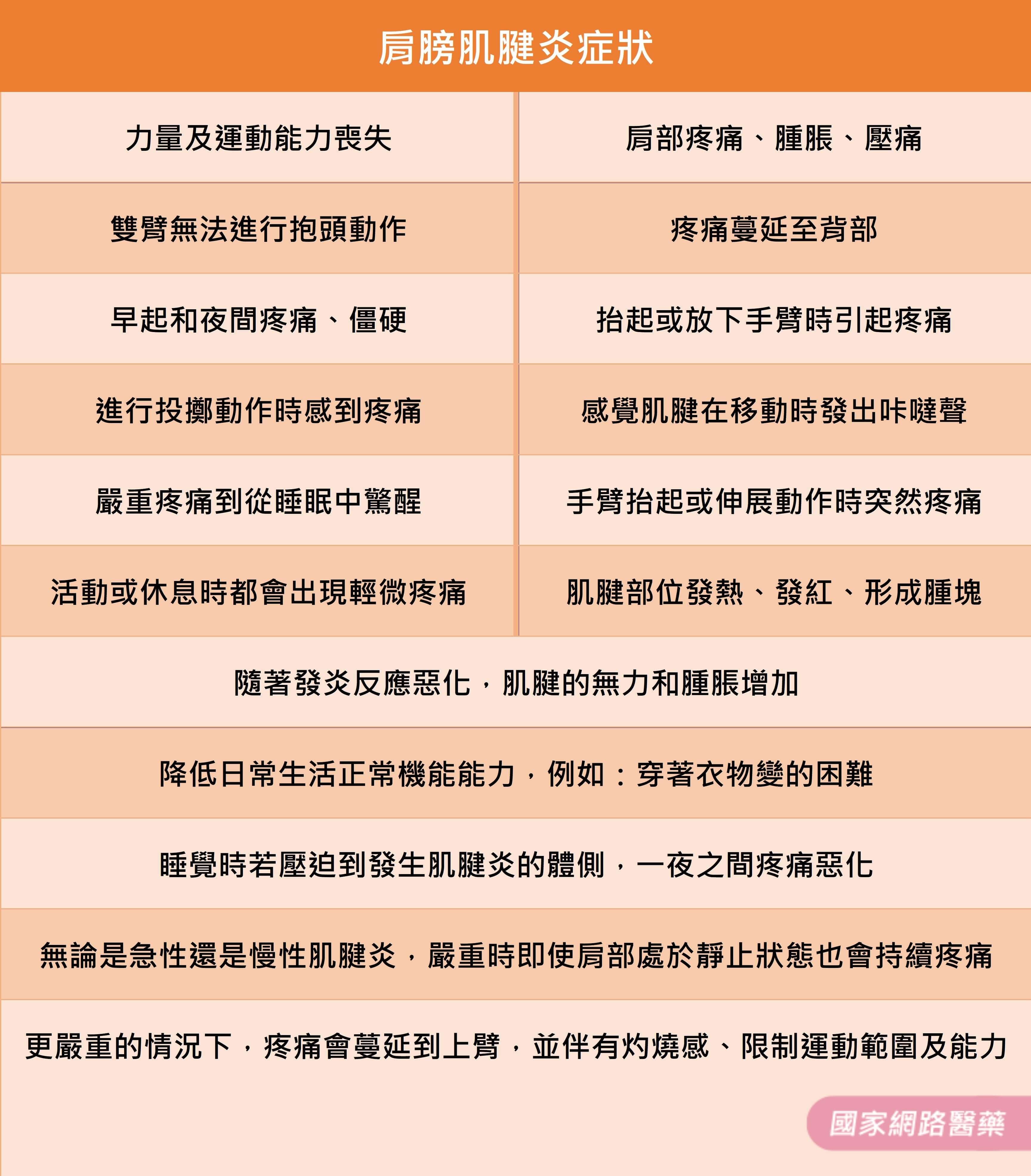 肩膀痛最常見的原因－肌腱炎_圖3