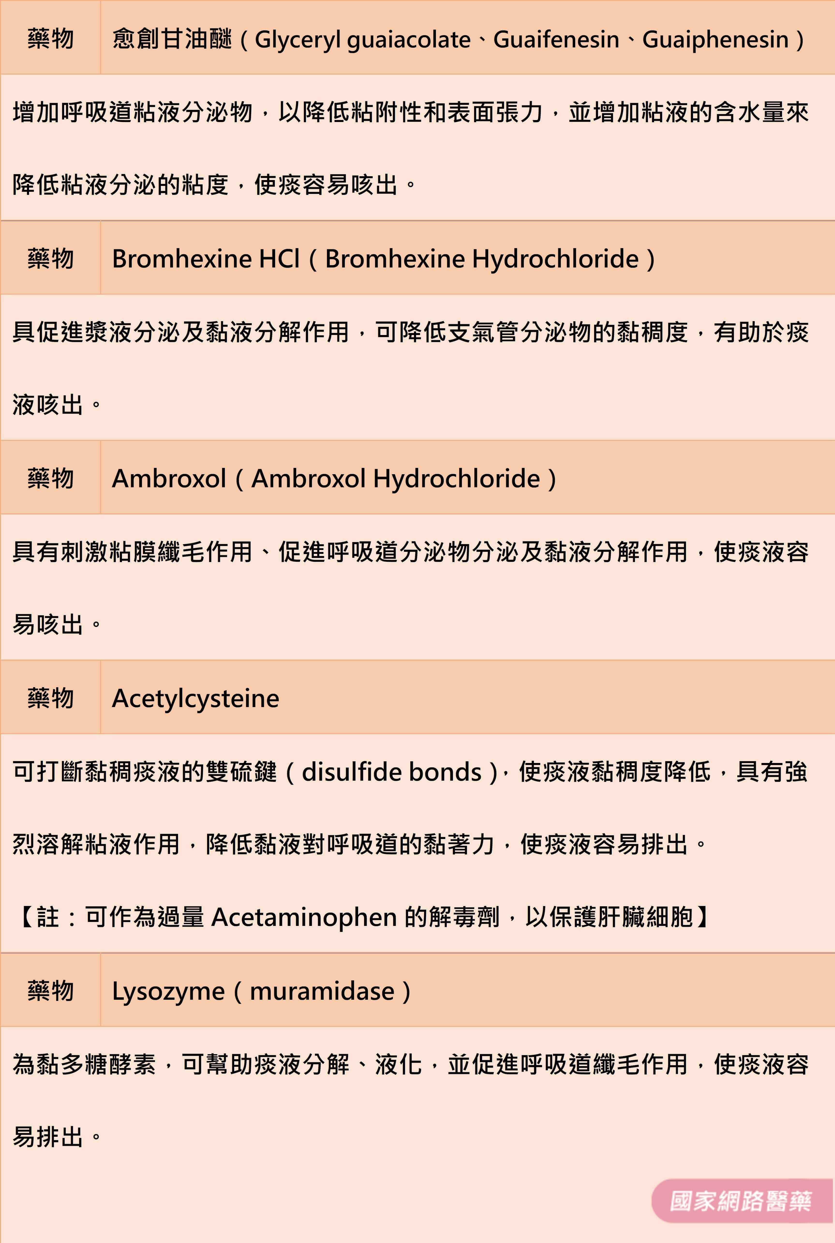 「卡～呸！」….化痰？祛痰？傻傻分不清楚_圖2