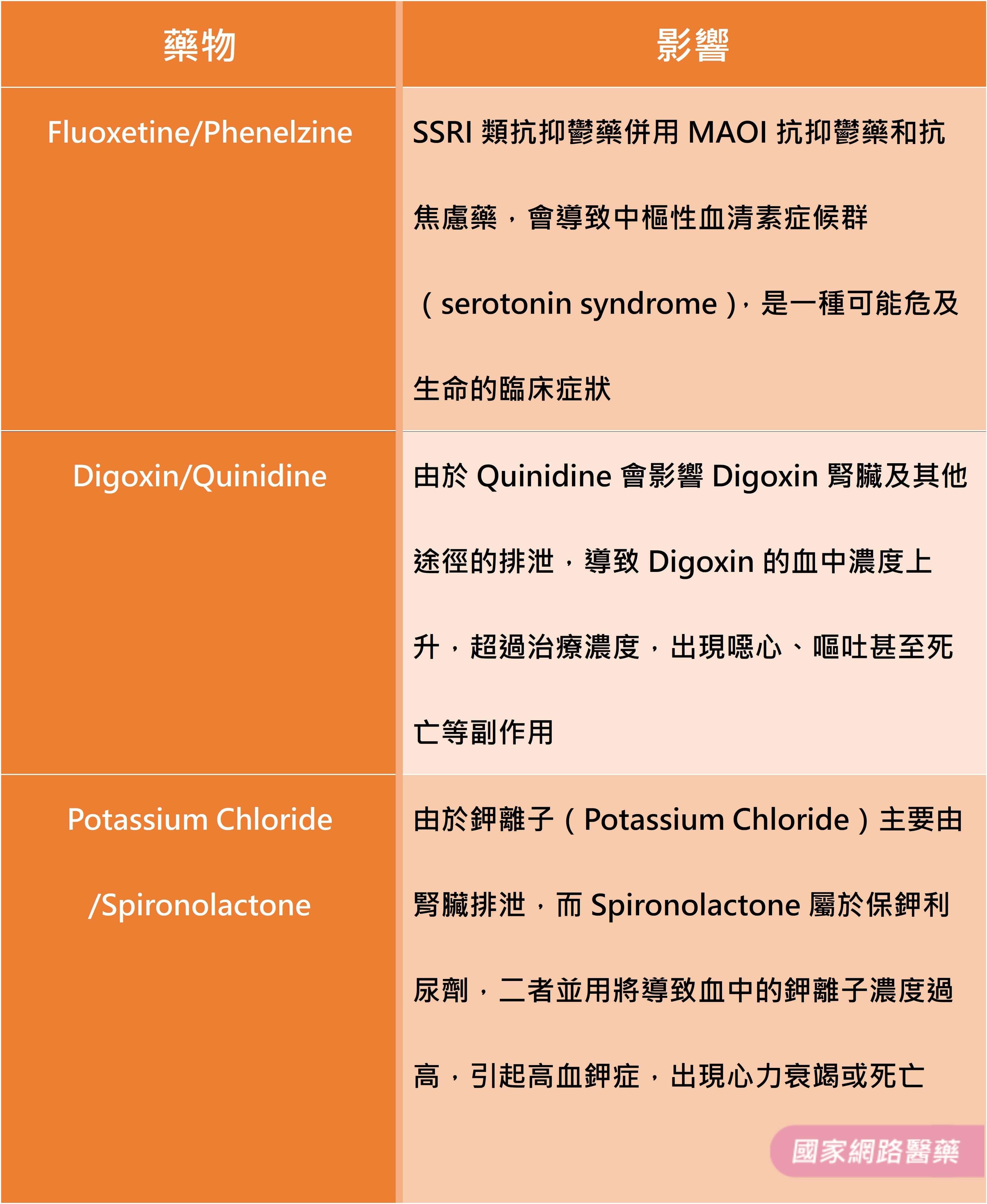 小心！藥物間的交互作用嚴重恐致命_圖2