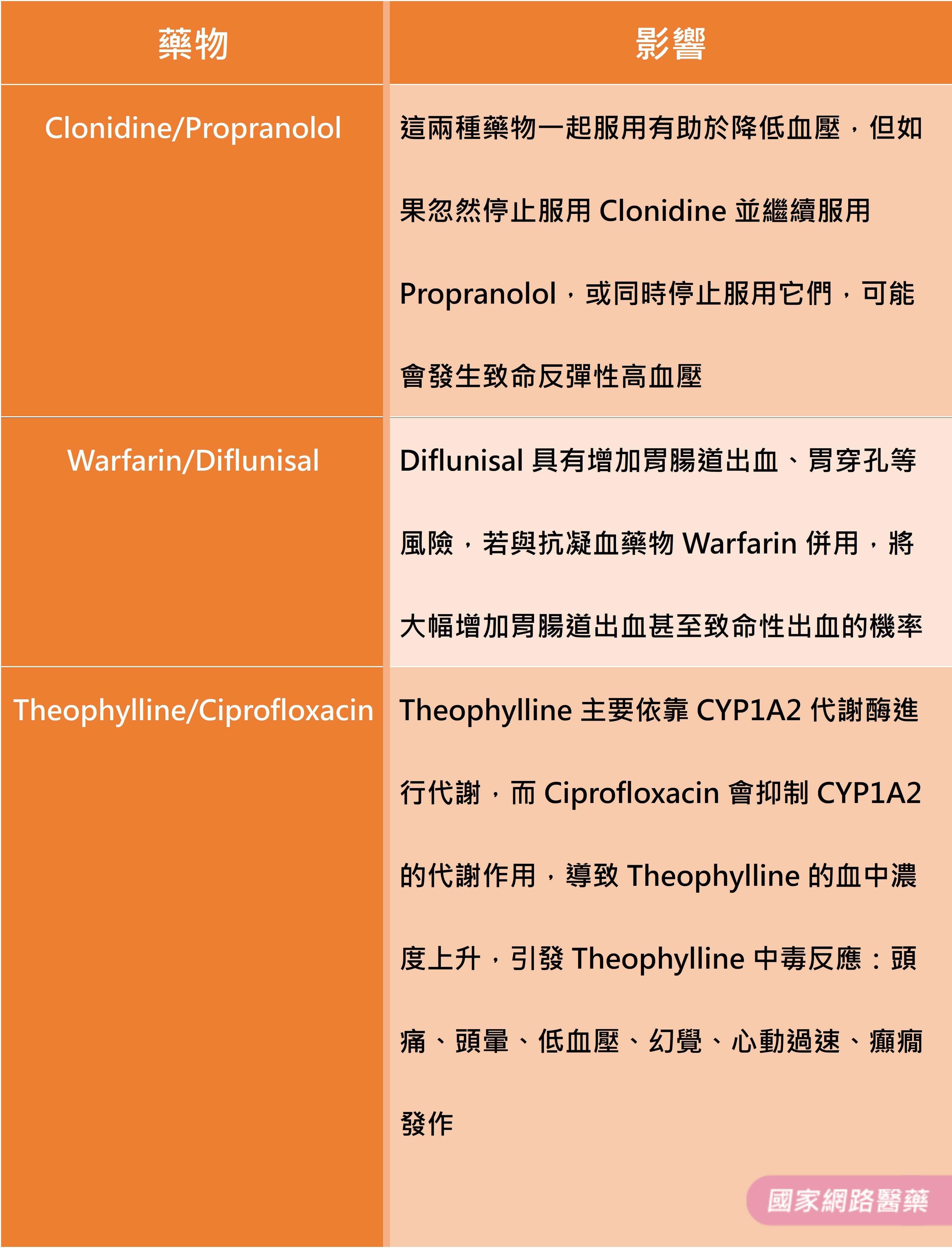 小心！藥物間的交互作用嚴重恐致命_圖4