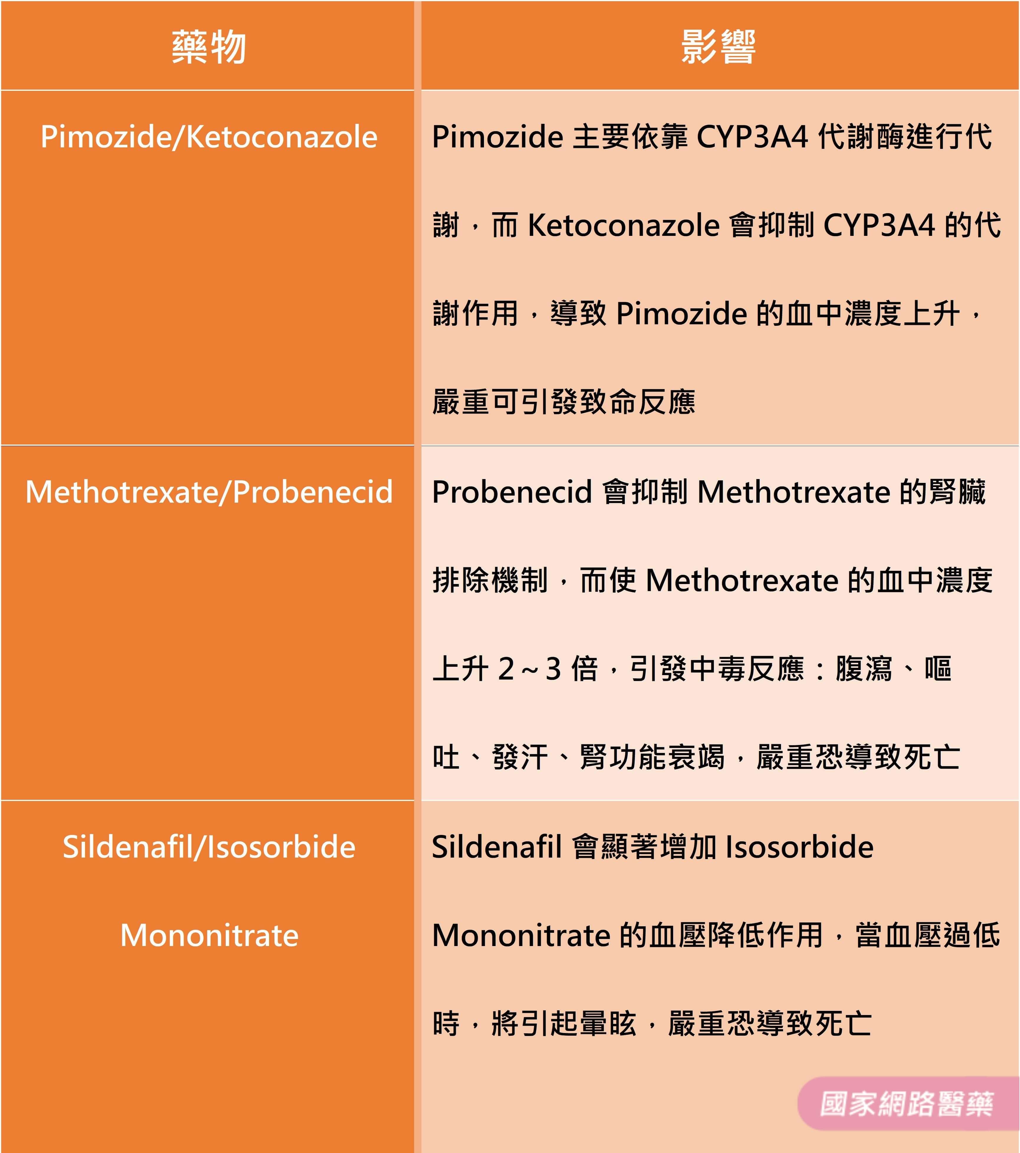 小心！藥物間的交互作用嚴重恐致命_圖5