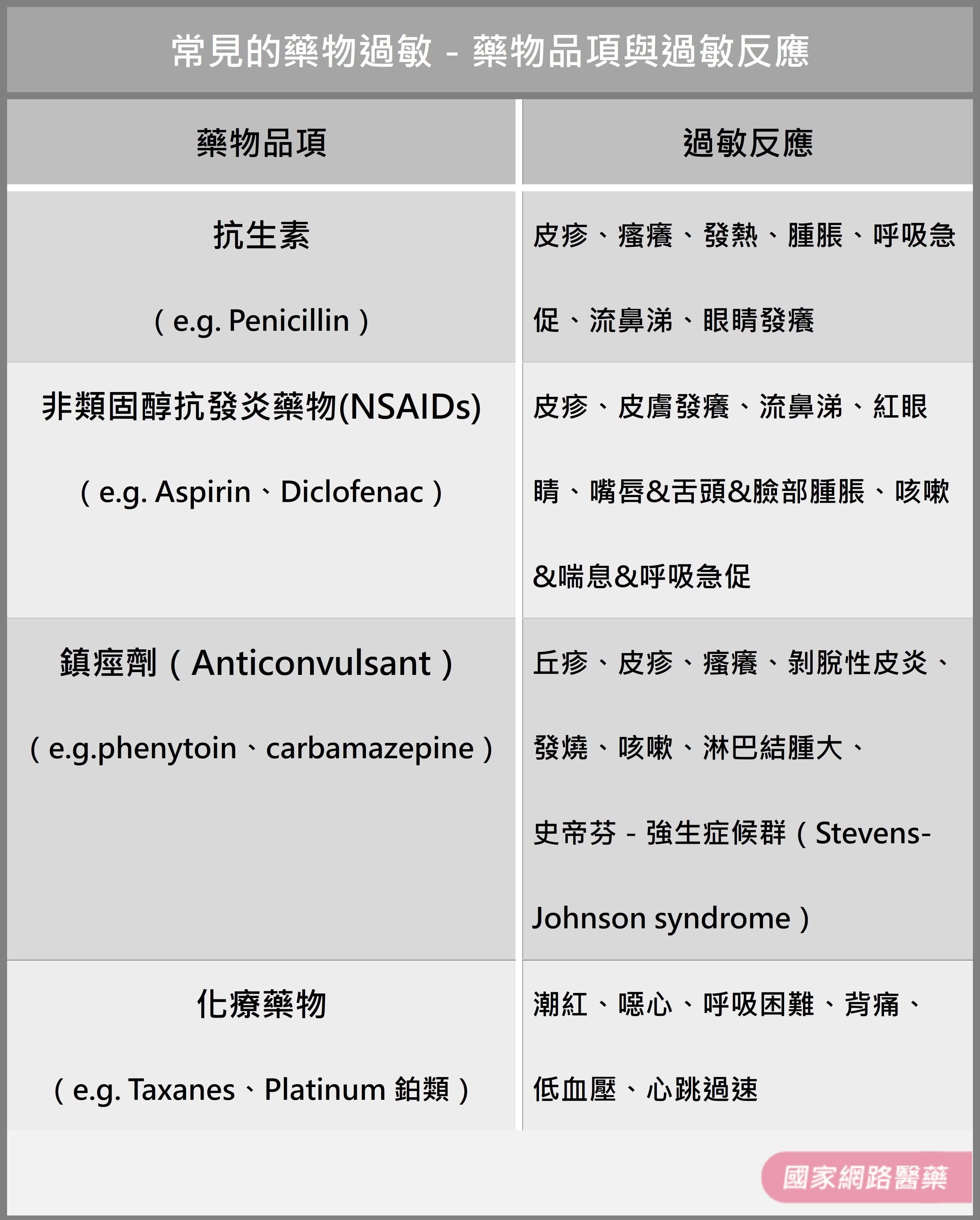 藥物副作用？過敏？傻傻分不清楚_圖2