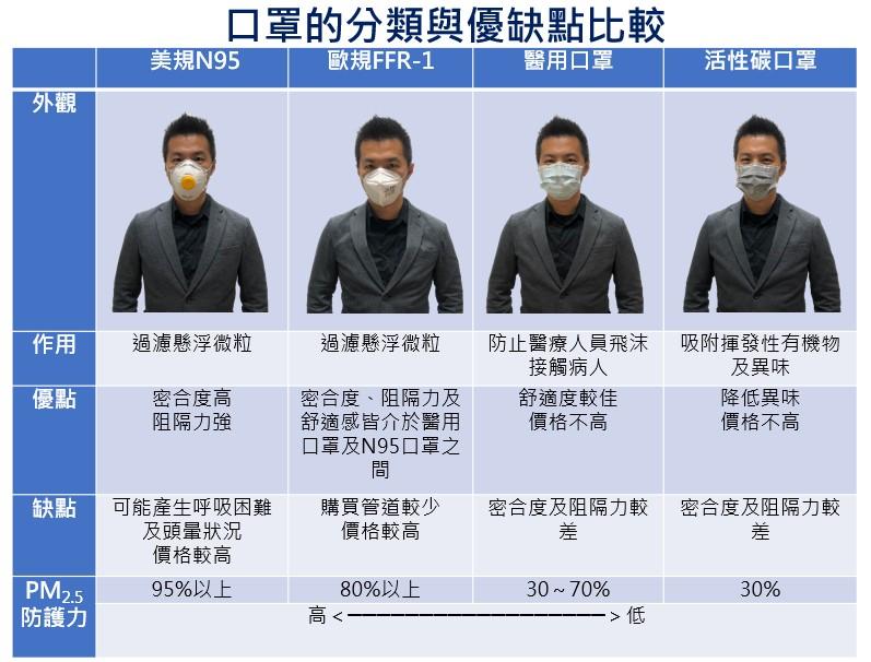 對抗PM2.5，口罩戴對了嗎？_圖2