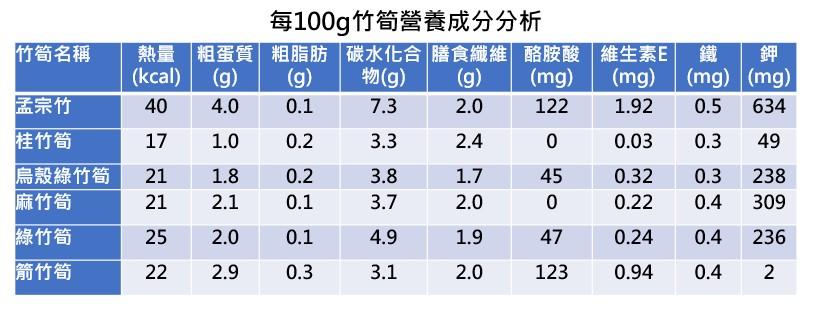 減重好食材 低熱量高纖維の竹筍_圖2